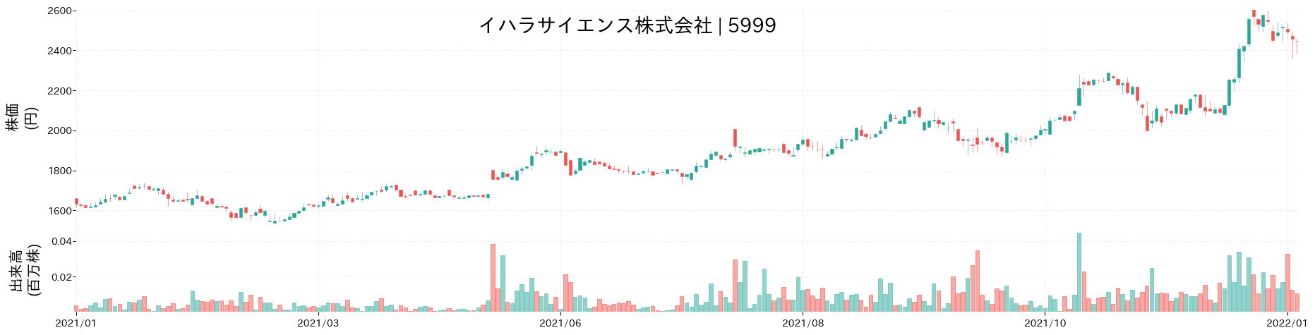 イハラサイエンスの株価推移(2021)