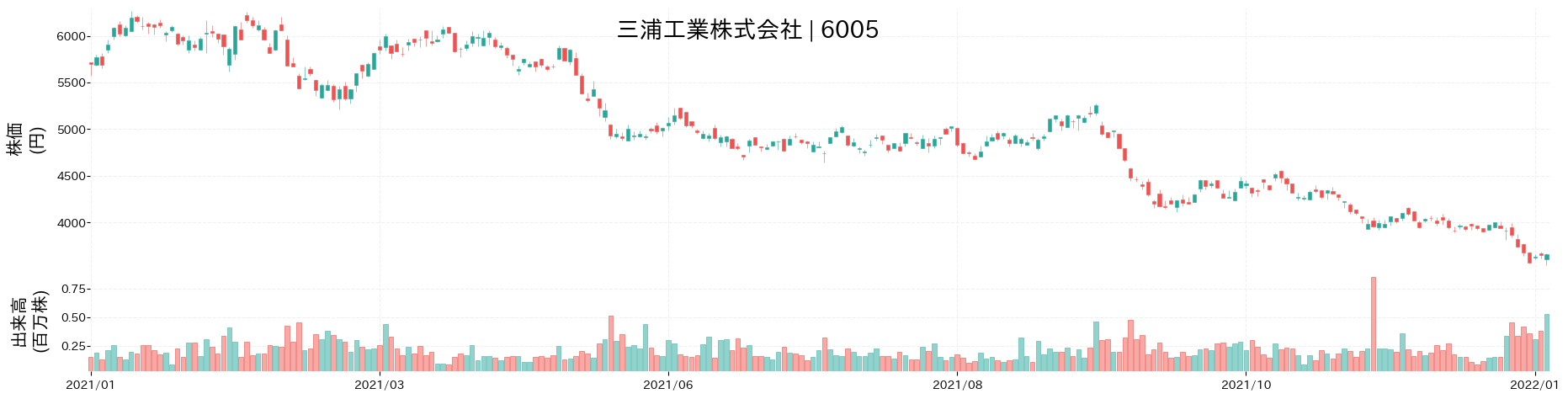 三浦工業の株価推移(2021)