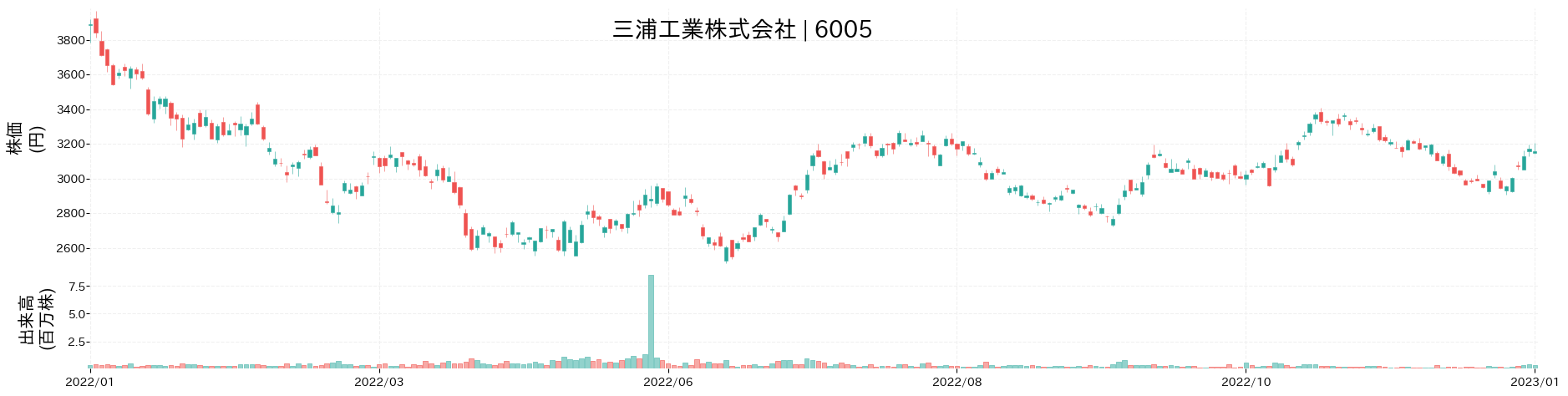 三浦工業の株価推移(2022)