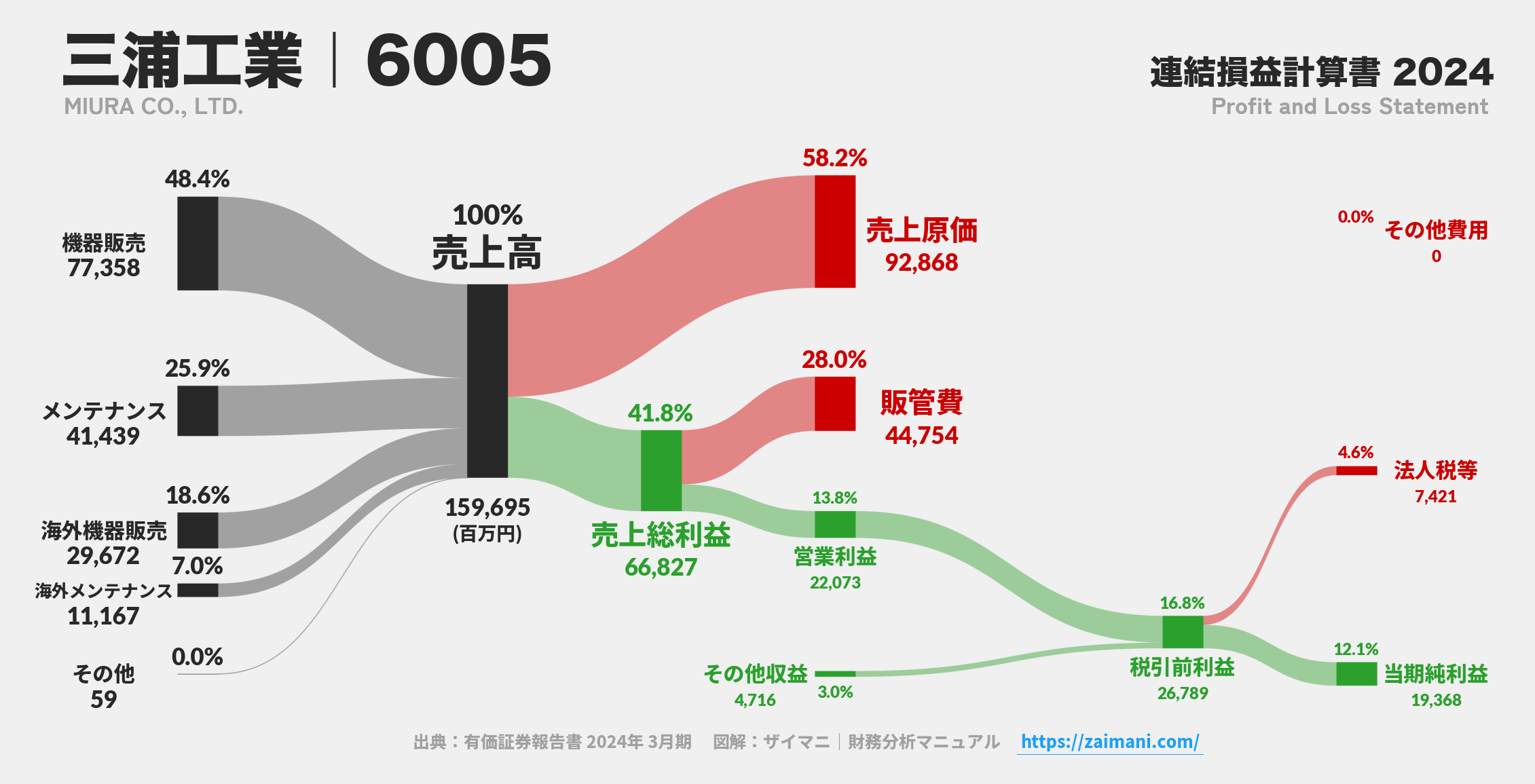 三浦工業｜6005の損益計算書サンキーダイアグラム図解資料