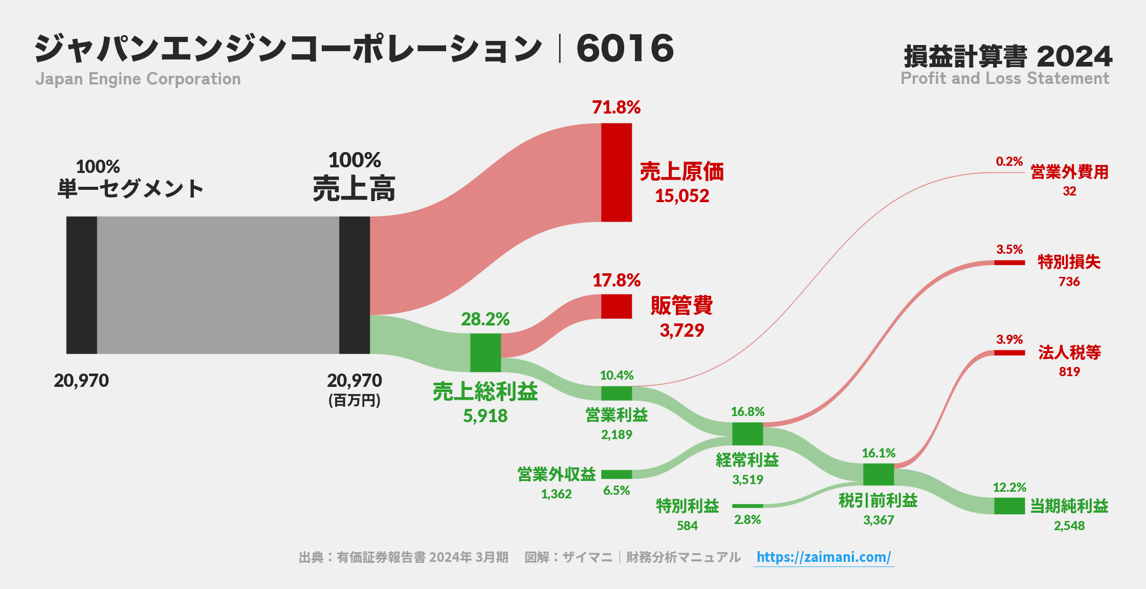 ジャパンエンジンコーポレーション｜6016の損益計算書サンキーダイアグラム図解資料