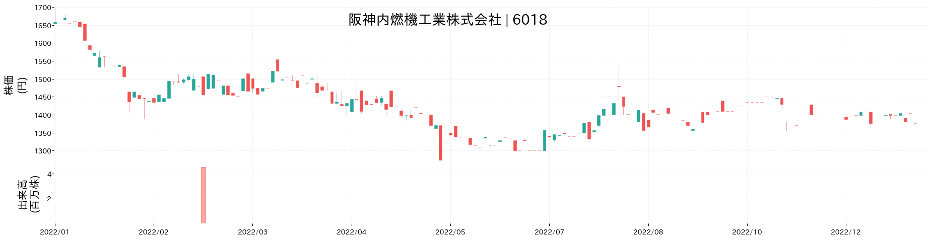 阪神内燃機工業の株価推移(2022)