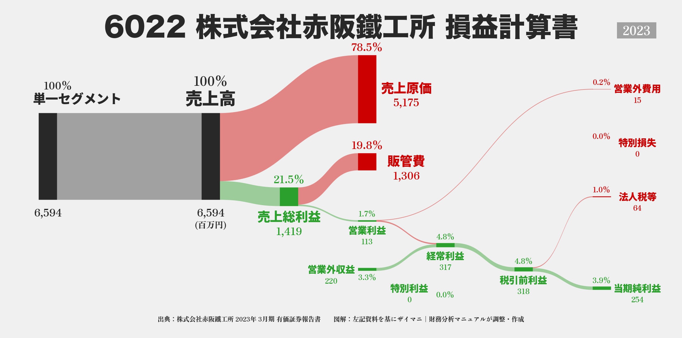 赤阪鐵工所｜6022の損益計算書サンキーダイアグラム図解資料