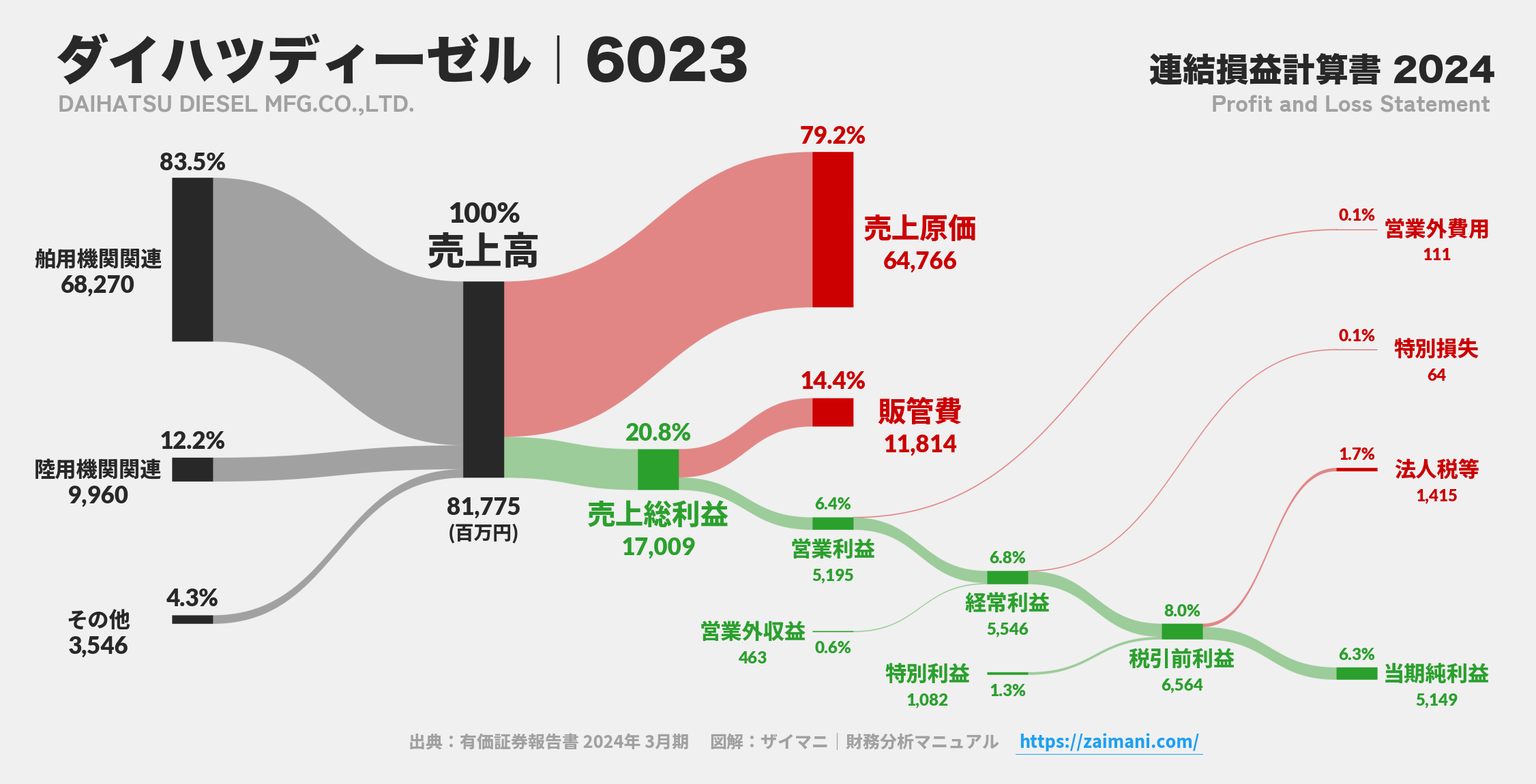 ダイハツディーゼル｜6023の損益計算書サンキーダイアグラム図解資料