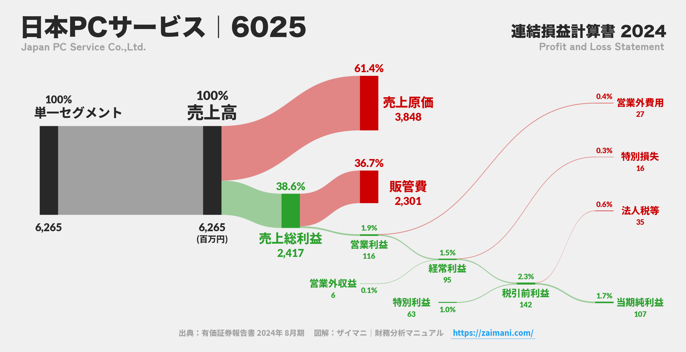 日本PCサービス｜6025の損益計算書サンキーダイアグラム図解資料
