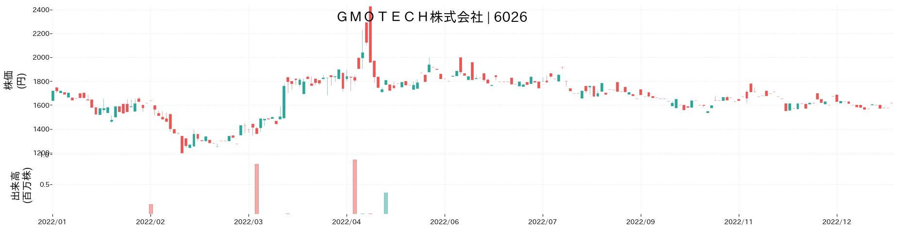 GMO TECHの株価推移(2022)