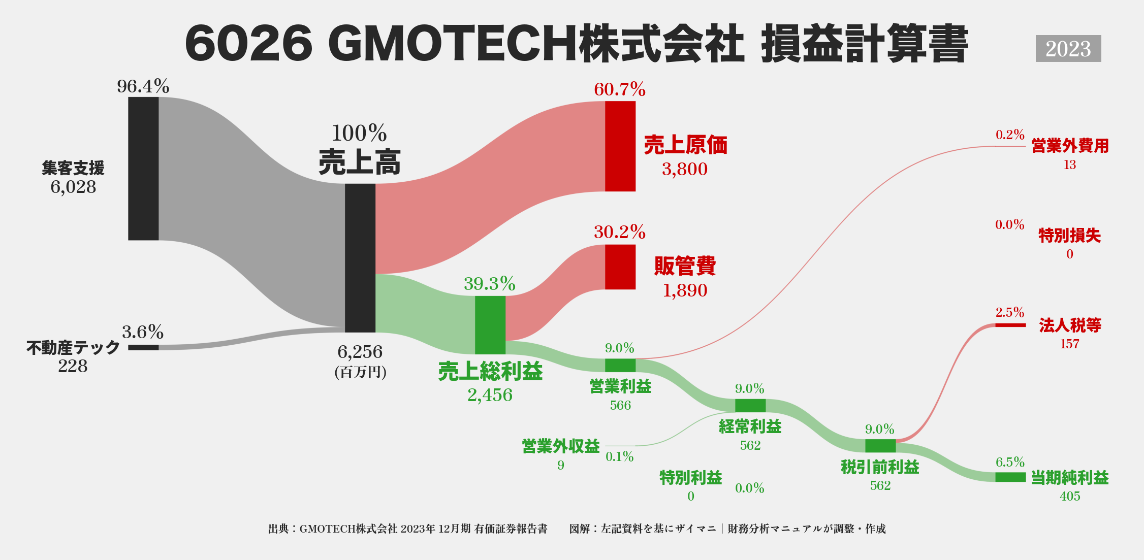 GMOTECH｜6026の損益計算書サンキーダイアグラム図解資料