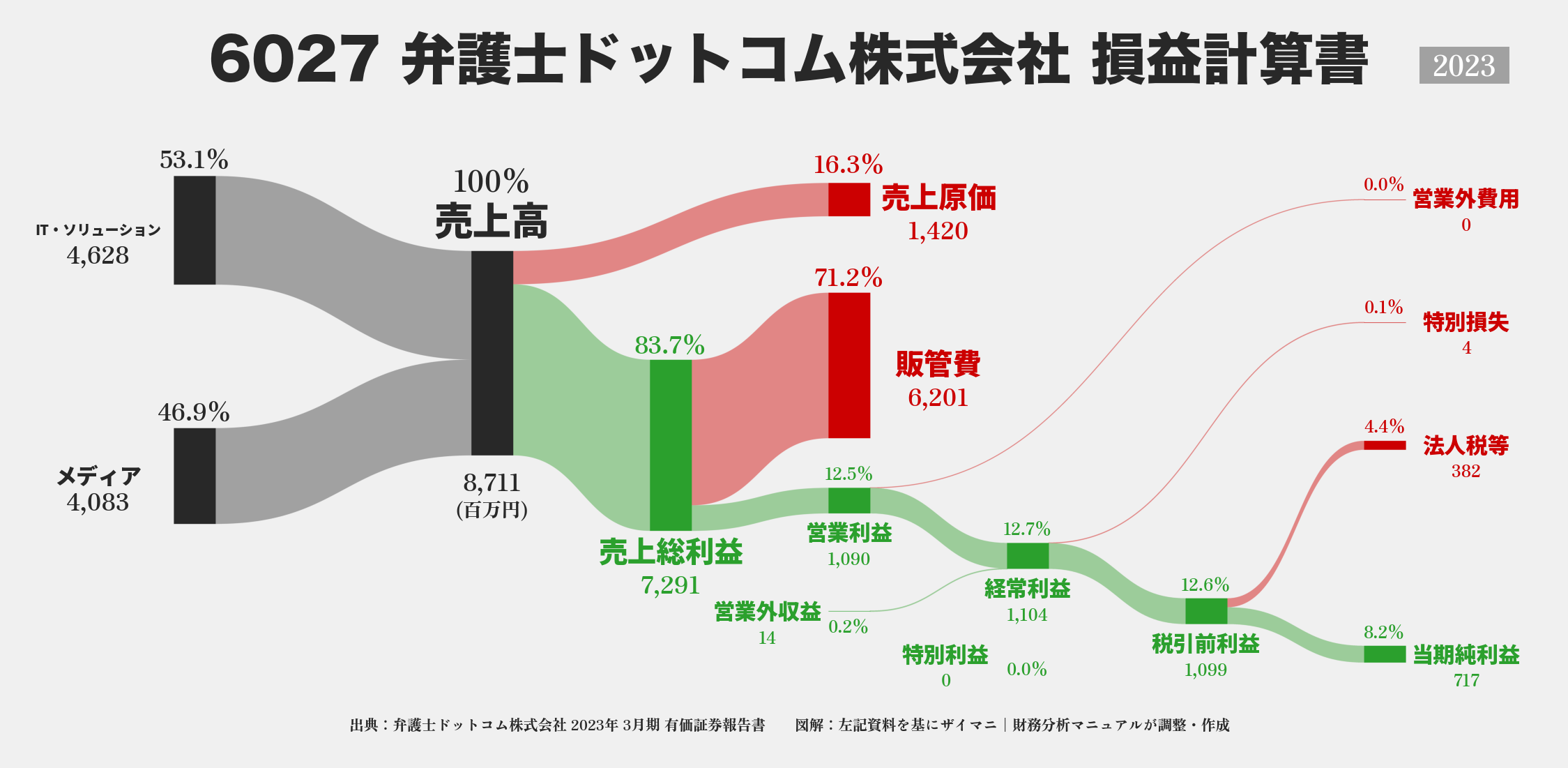 弁護士ドットコム｜6027の損益計算書サンキーダイアグラム図解資料