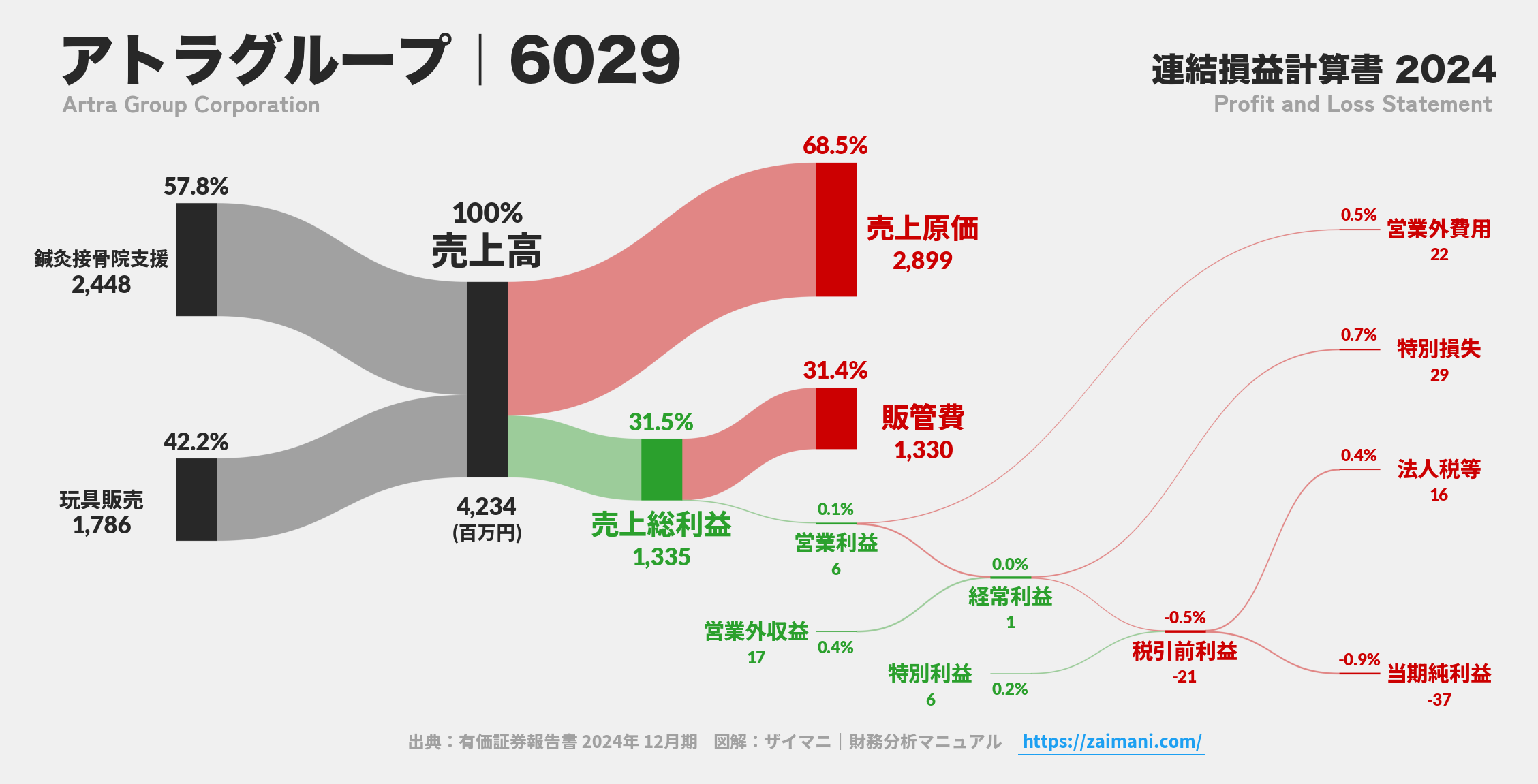 アトラグループ｜6029の損益計算書サンキーダイアグラム図解資料