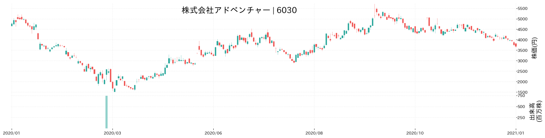 株価 アドベンチャー (株)アドベンチャー【6030】：チャート