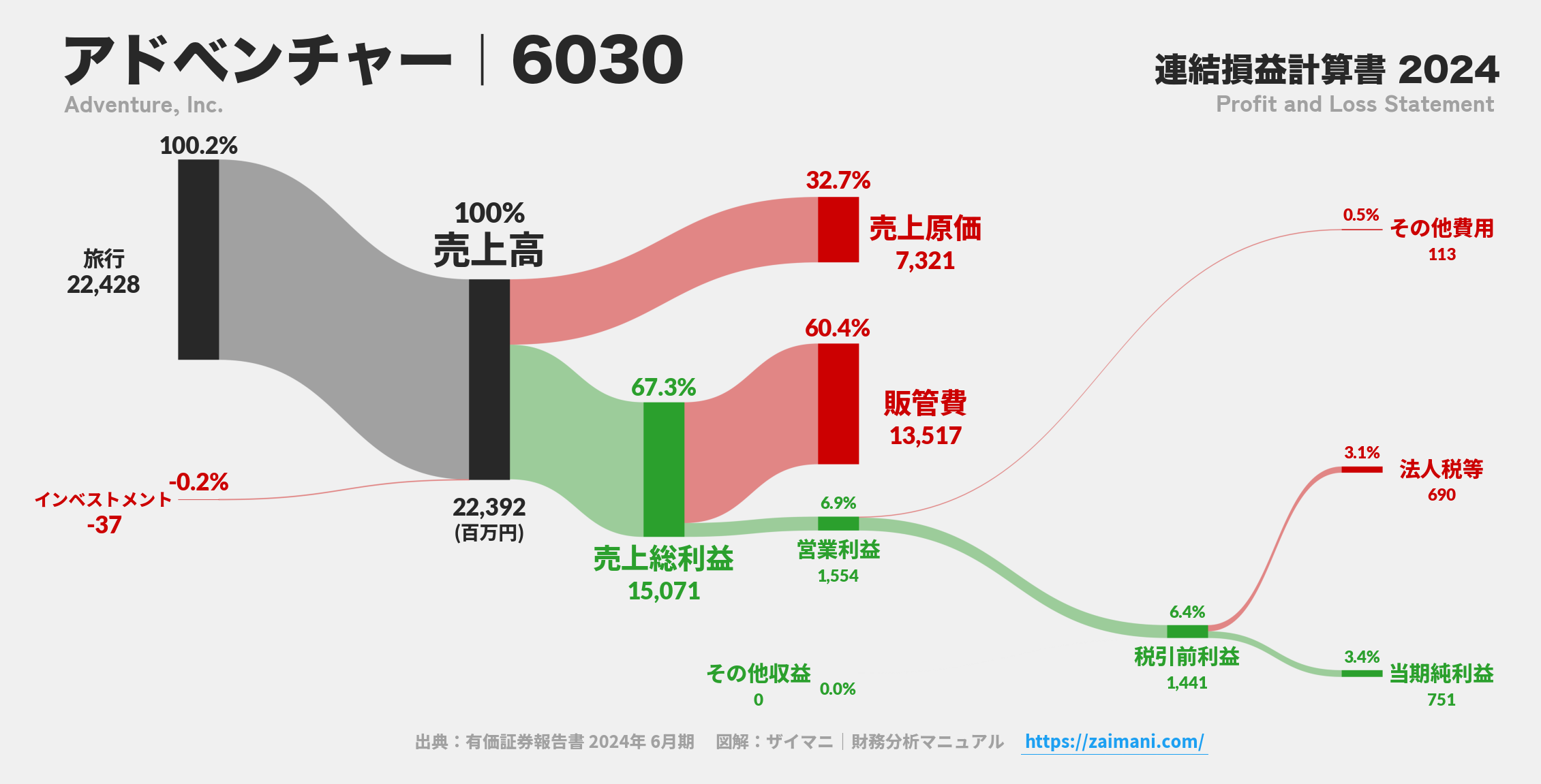 アドベンチャー｜6030の損益計算書サンキーダイアグラム図解資料