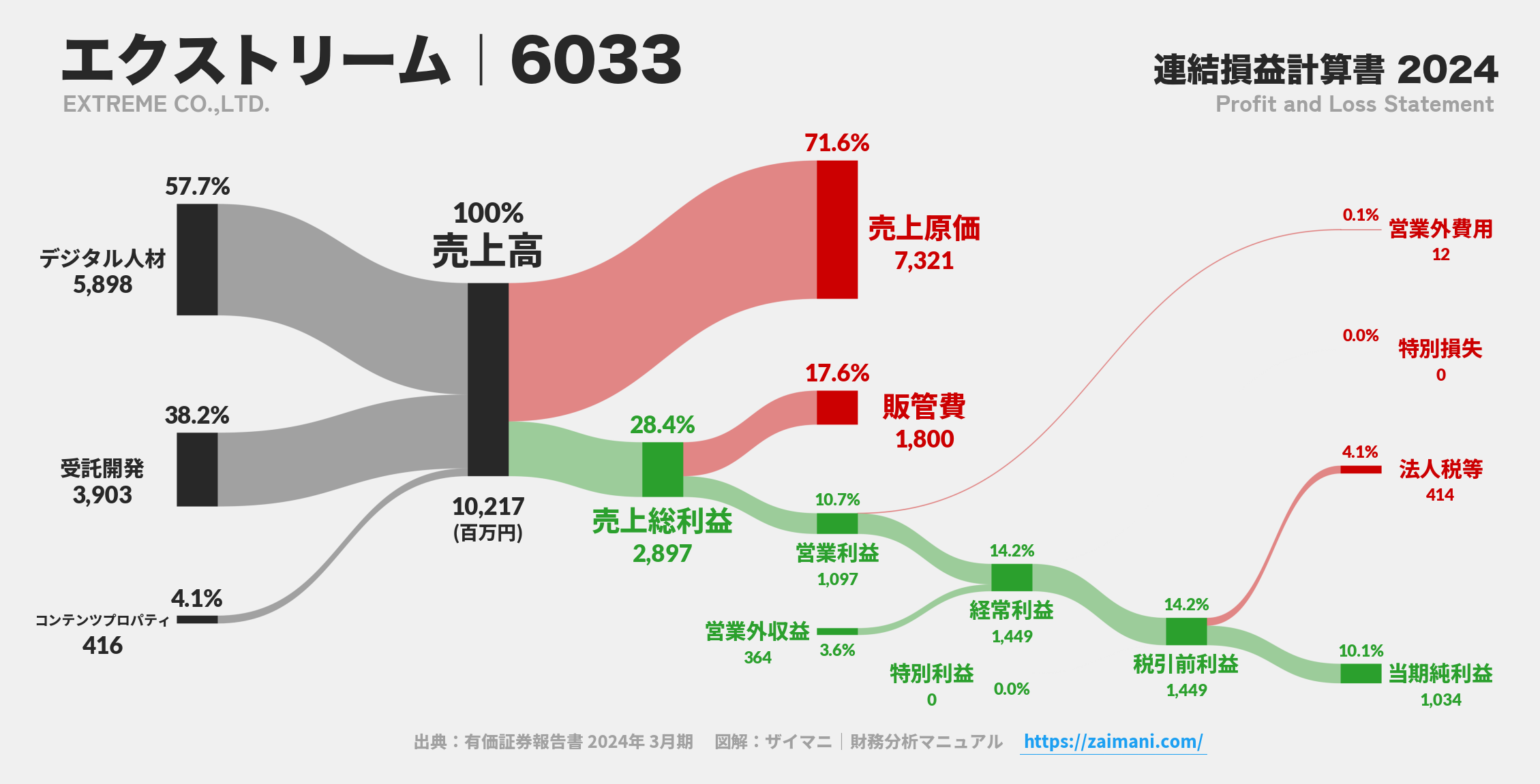 エクストリーム｜6033の損益計算書サンキーダイアグラム図解資料