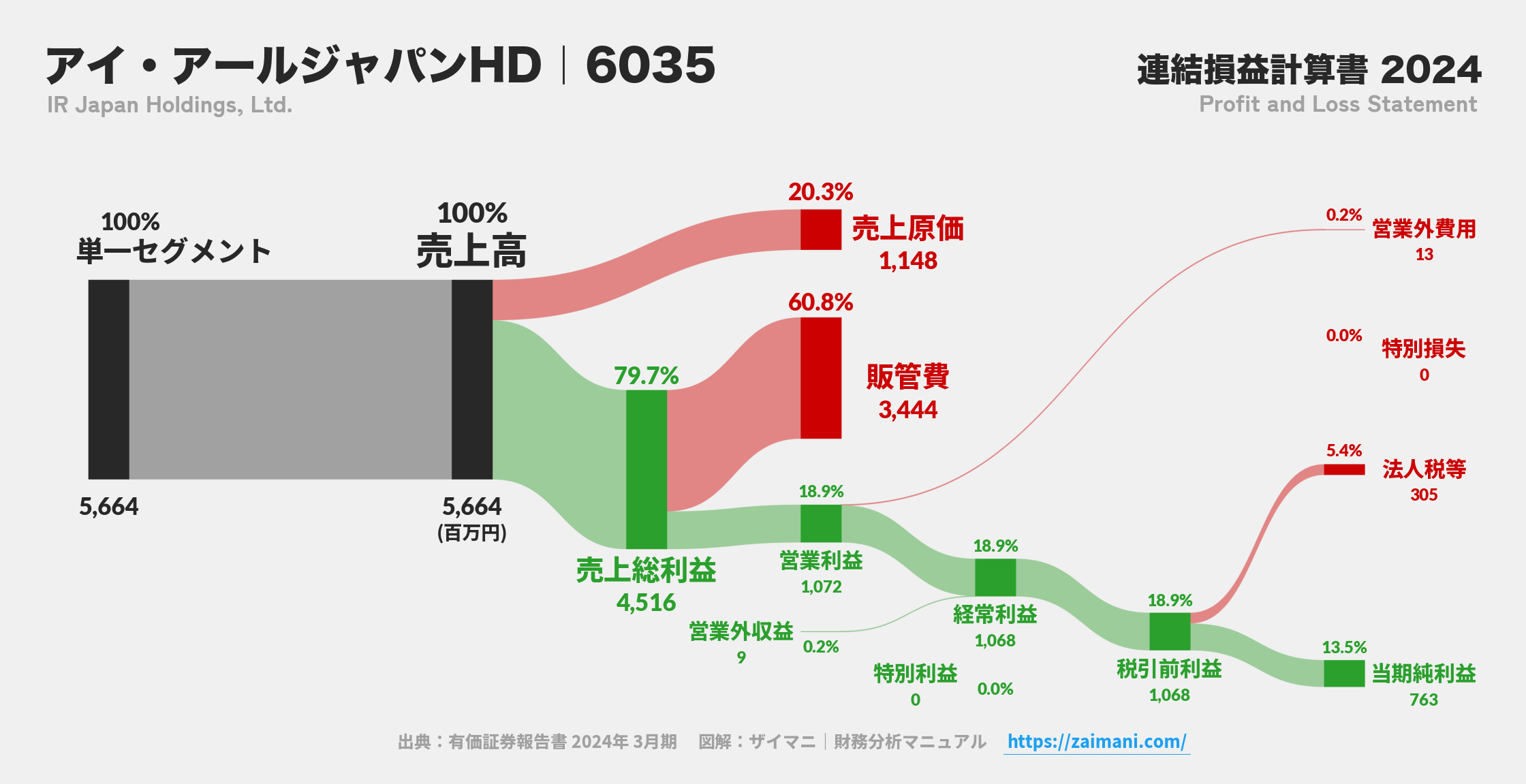 アイ・アールジャパンHD｜6035の損益計算書サンキーダイアグラム図解資料