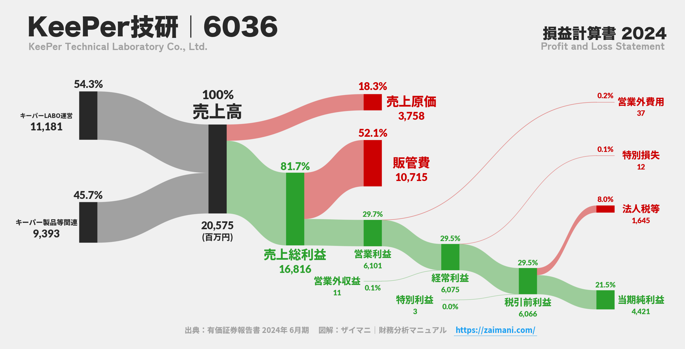 KeePer技研｜6036の損益計算書サンキーダイアグラム図解資料