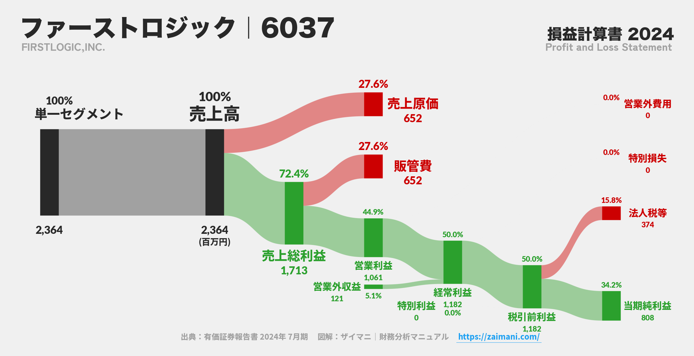 ファーストロジック｜6037の損益計算書サンキーダイアグラム図解資料