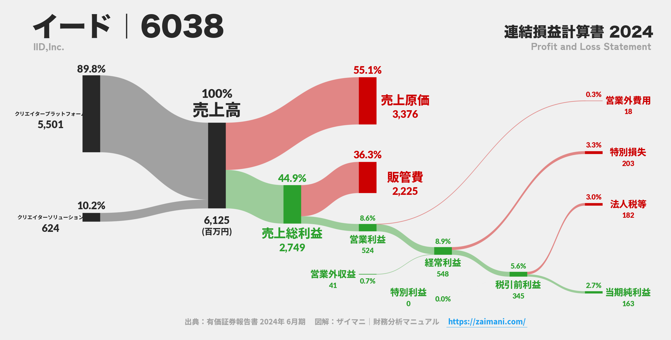 イード｜6038の損益計算書サンキーダイアグラム図解資料