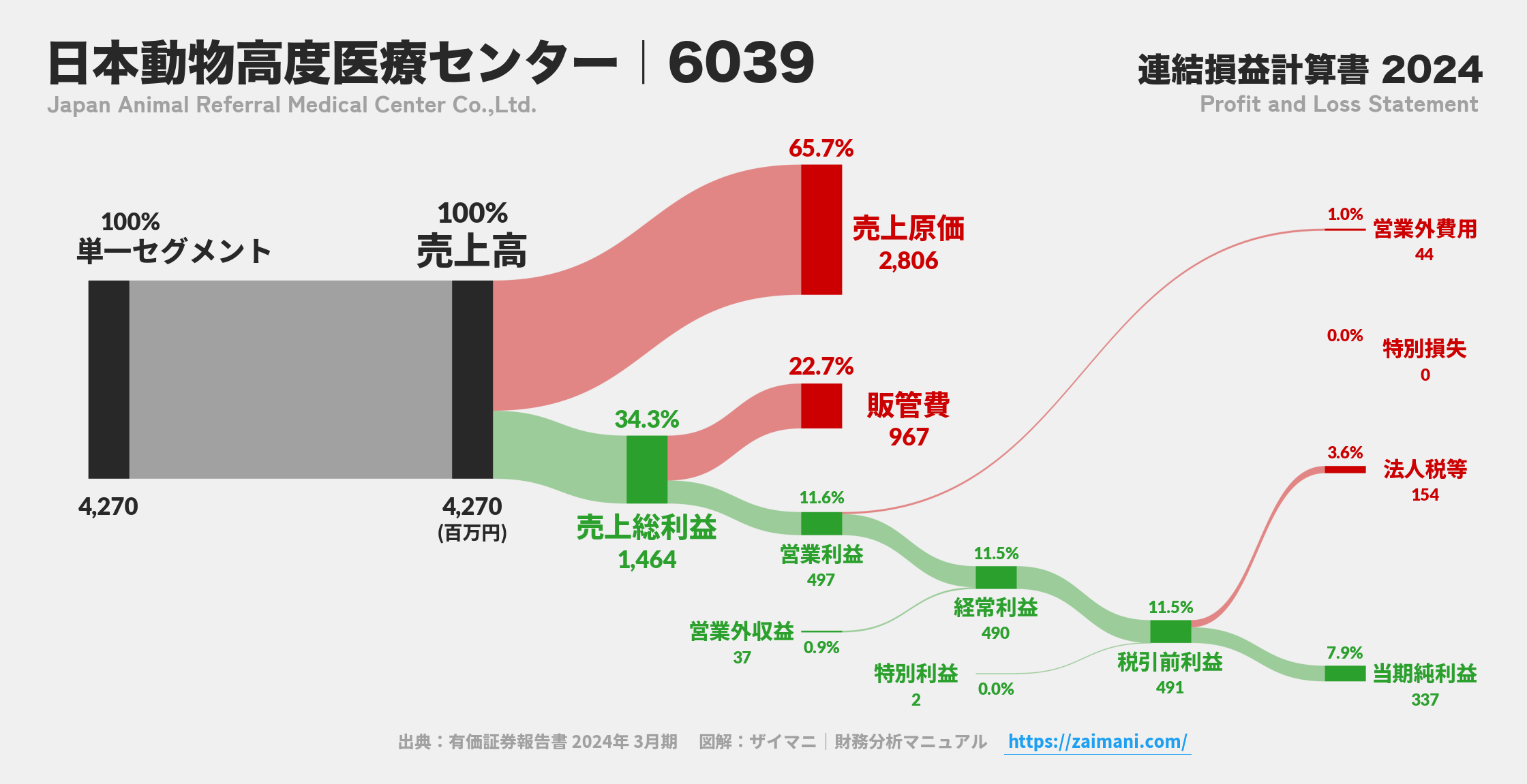 日本動物高度医療センター｜6039の損益計算書サンキーダイアグラム図解資料