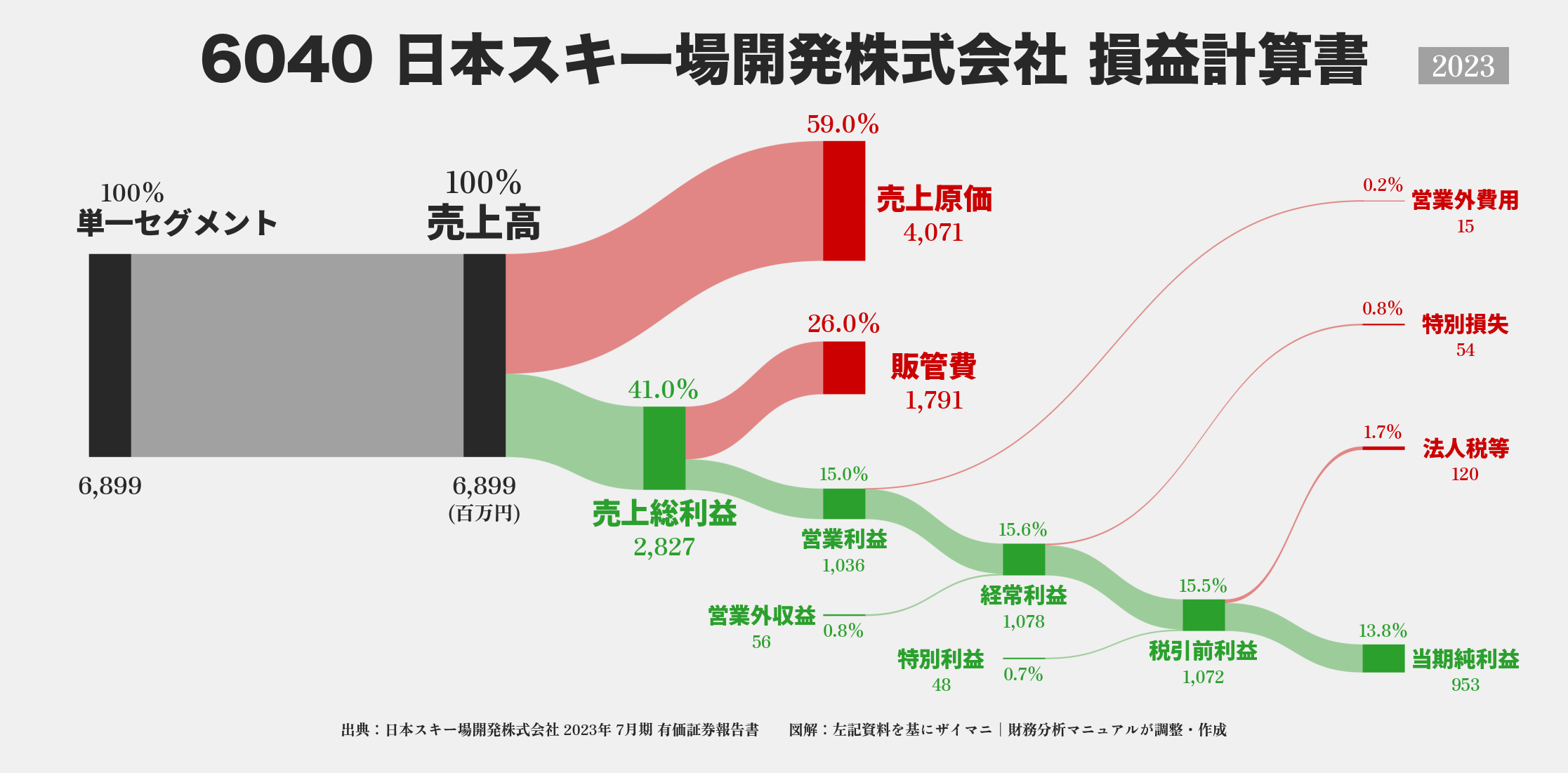 日本スキー場開発｜6040の損益計算書サンキーダイアグラム図解資料