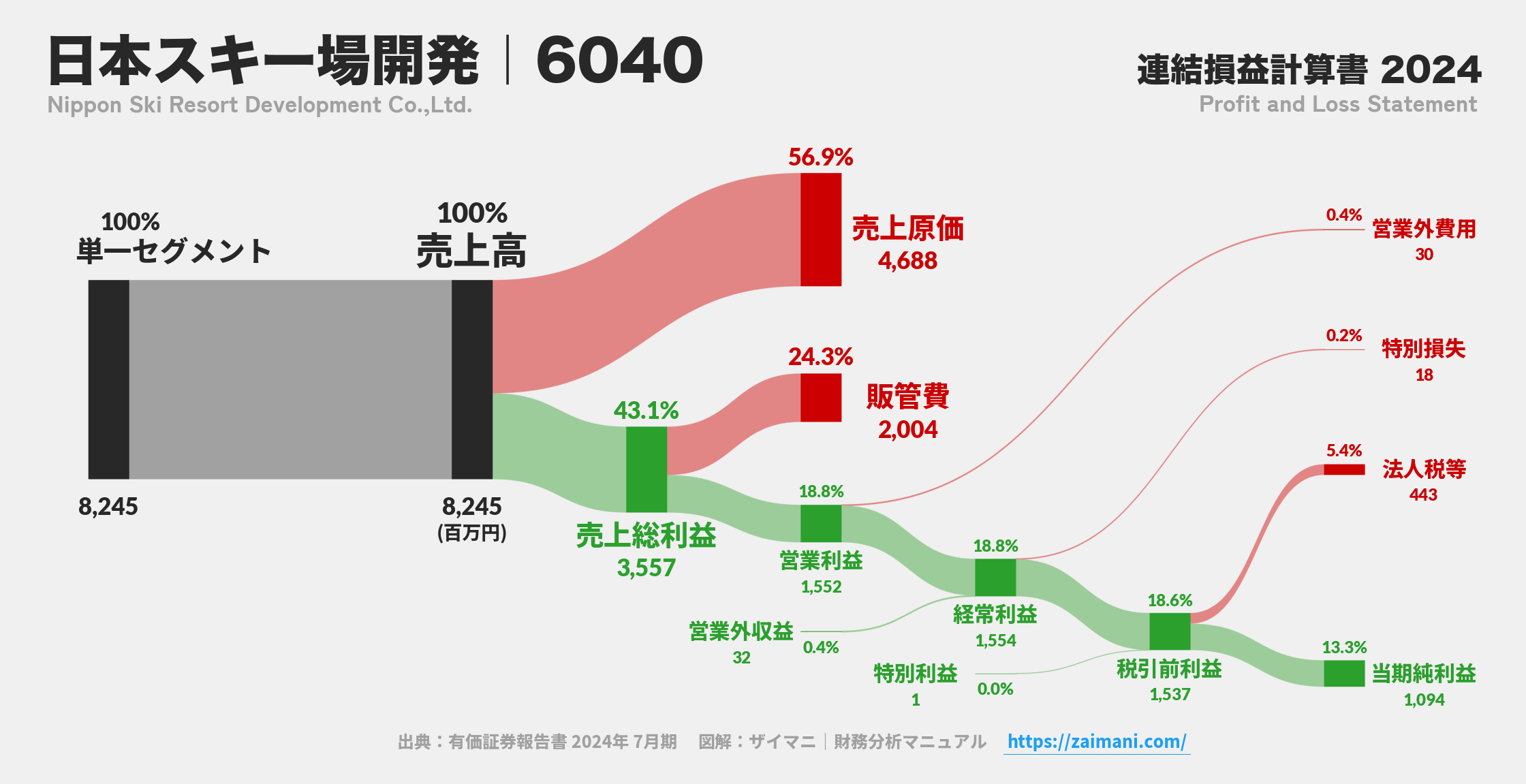 日本スキー場開発｜6040の損益計算書サンキーダイアグラム図解資料