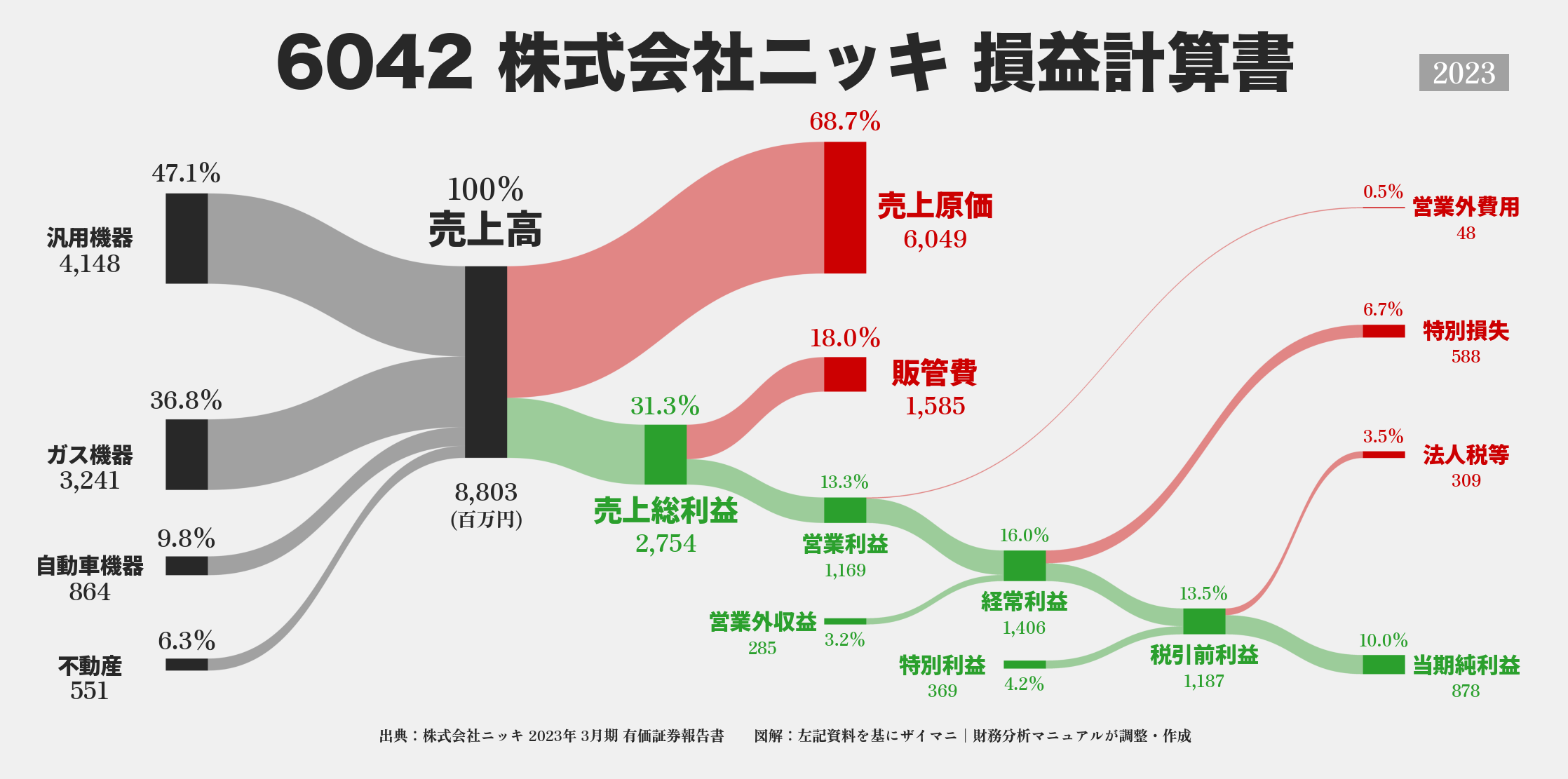 ニッキ｜6042の損益計算書サンキーダイアグラム図解資料