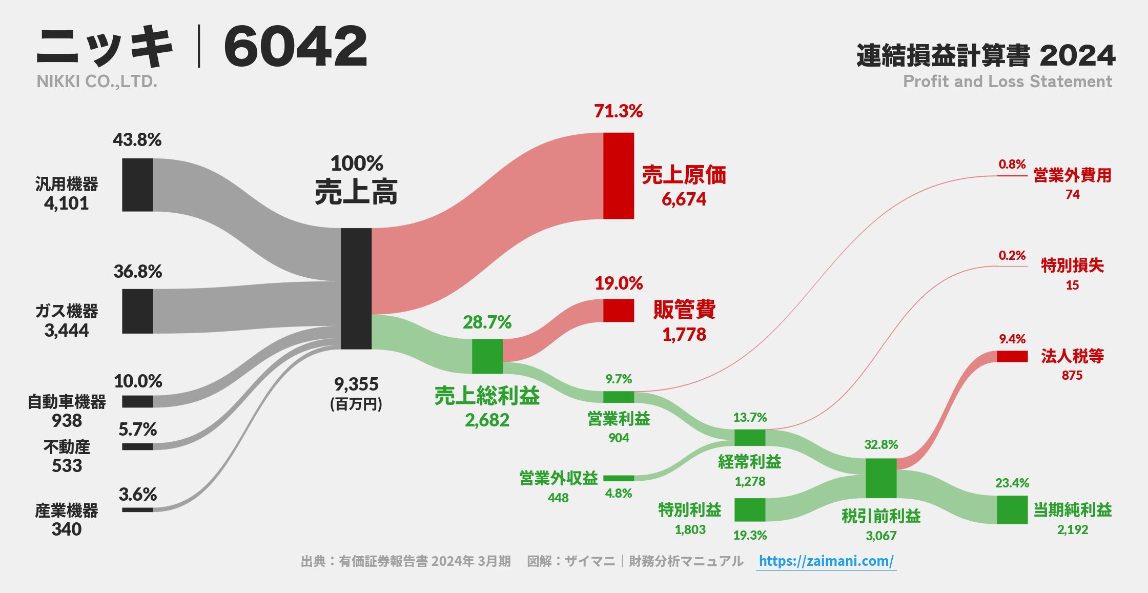 ニッキ｜6042の損益計算書サンキーダイアグラム図解資料