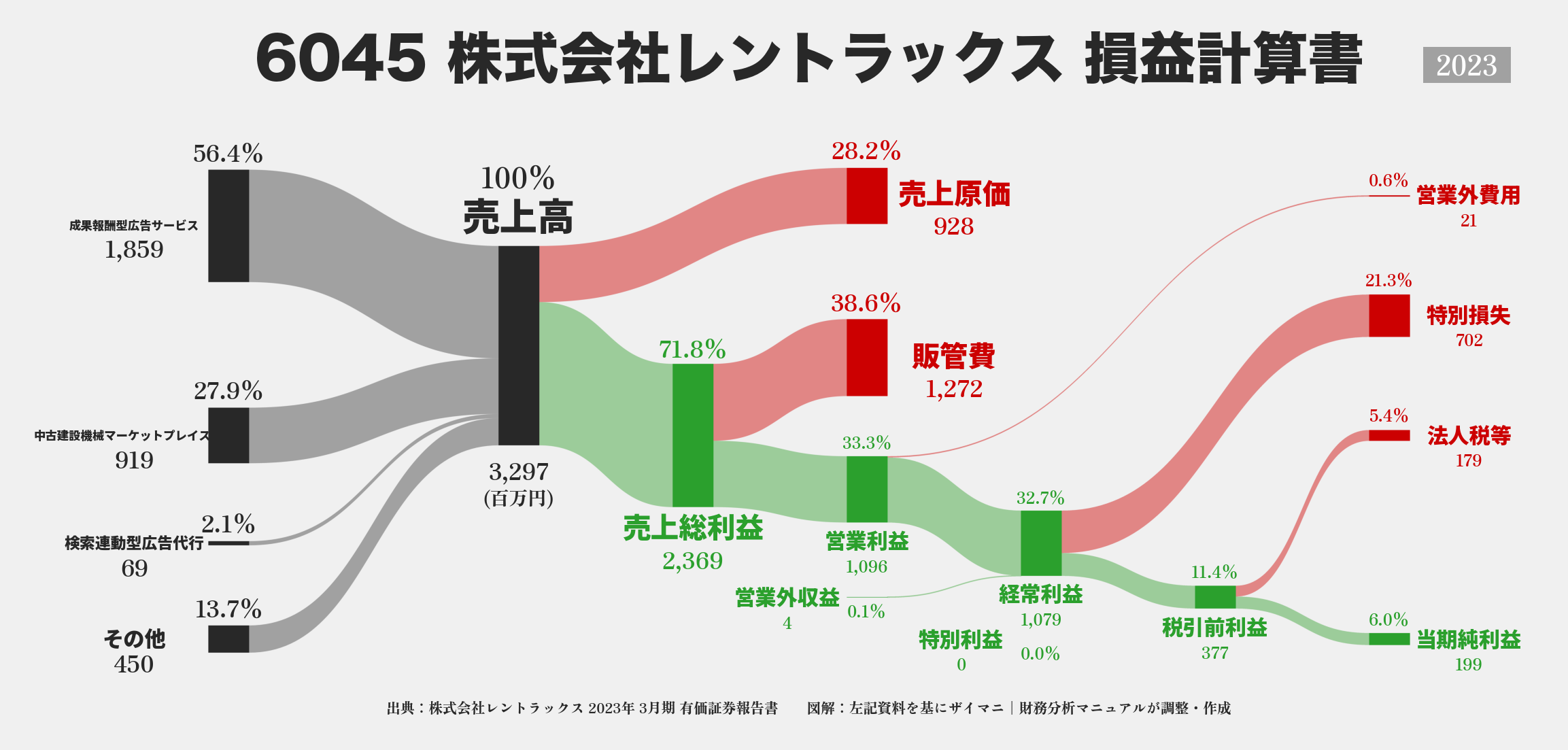 レントラックス｜6045の損益計算書サンキーダイアグラム図解資料