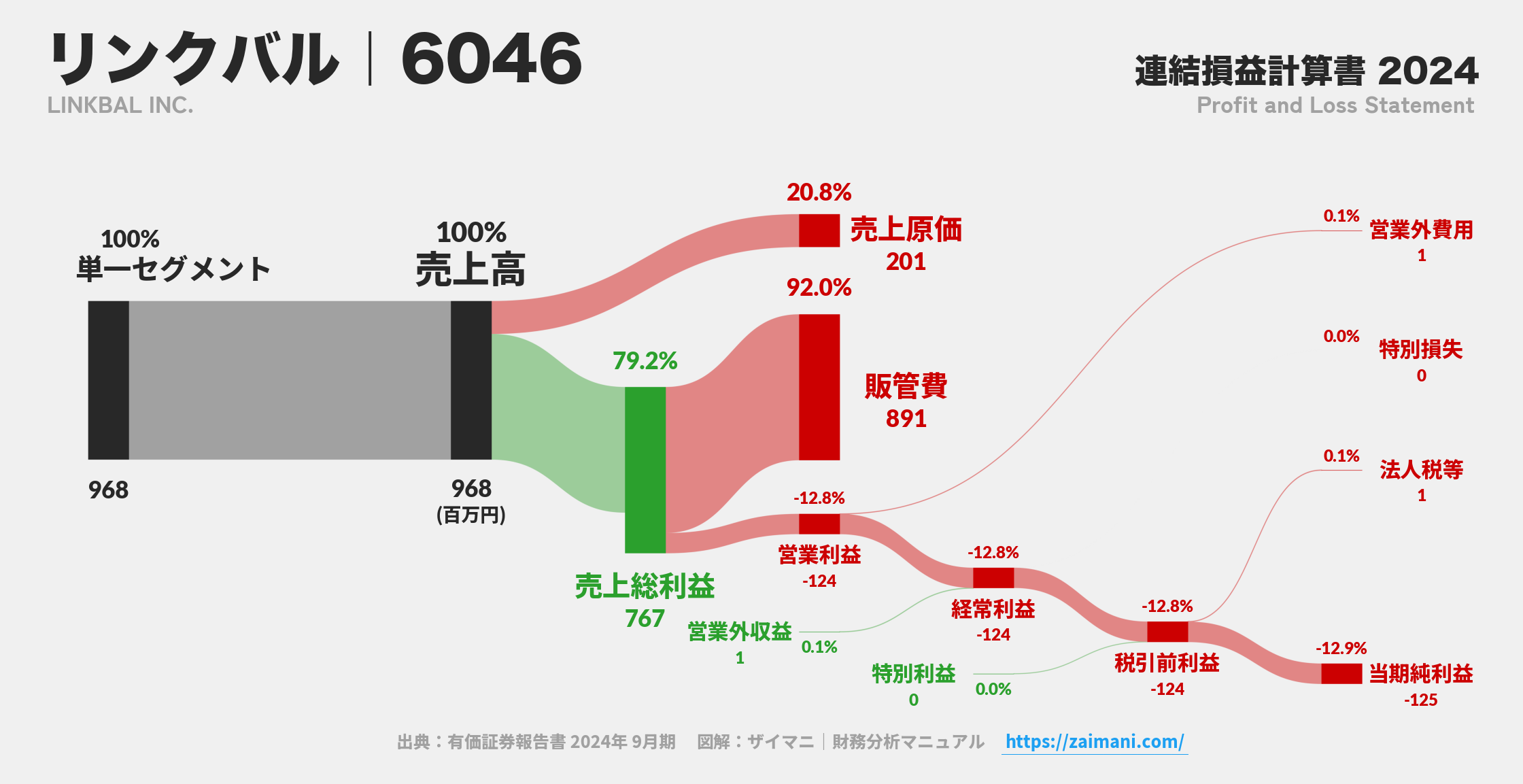 リンクバル｜6046の損益計算書サンキーダイアグラム図解資料