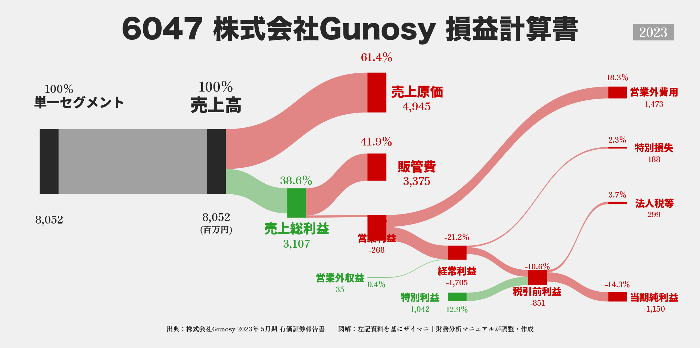 Gunosy｜6047の損益計算書サンキーダイアグラム図解資料