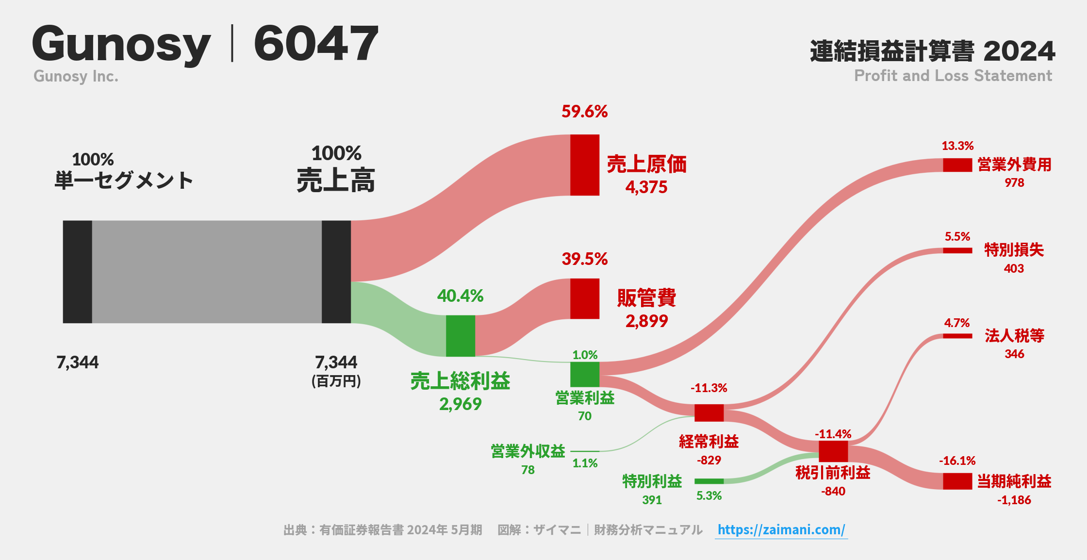 Gunosy｜6047の損益計算書サンキーダイアグラム図解資料