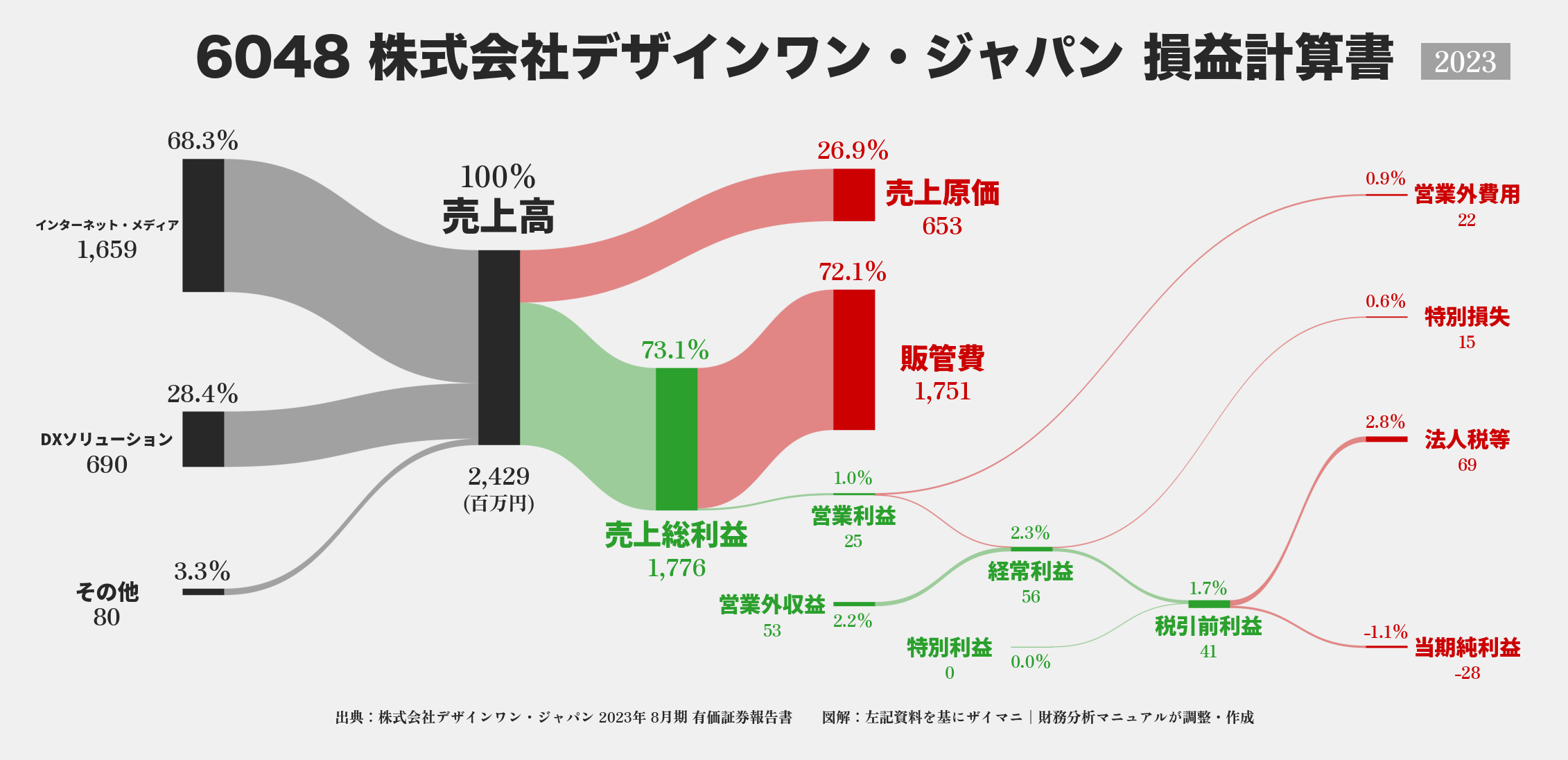 デザインワン・ジャパン｜6048の損益計算書サンキーダイアグラム図解資料