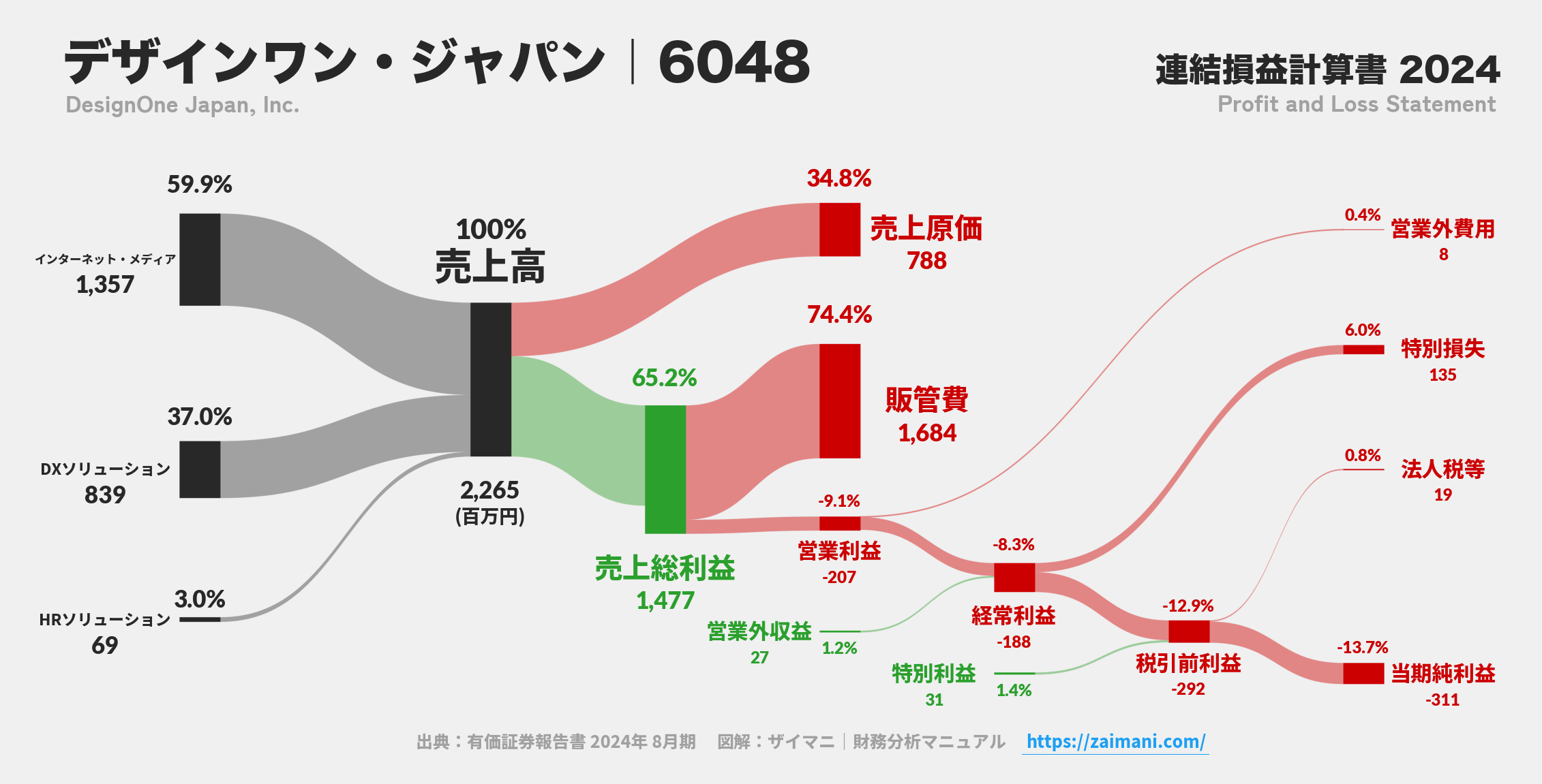 デザインワン・ジャパン｜6048の損益計算書サンキーダイアグラム図解資料