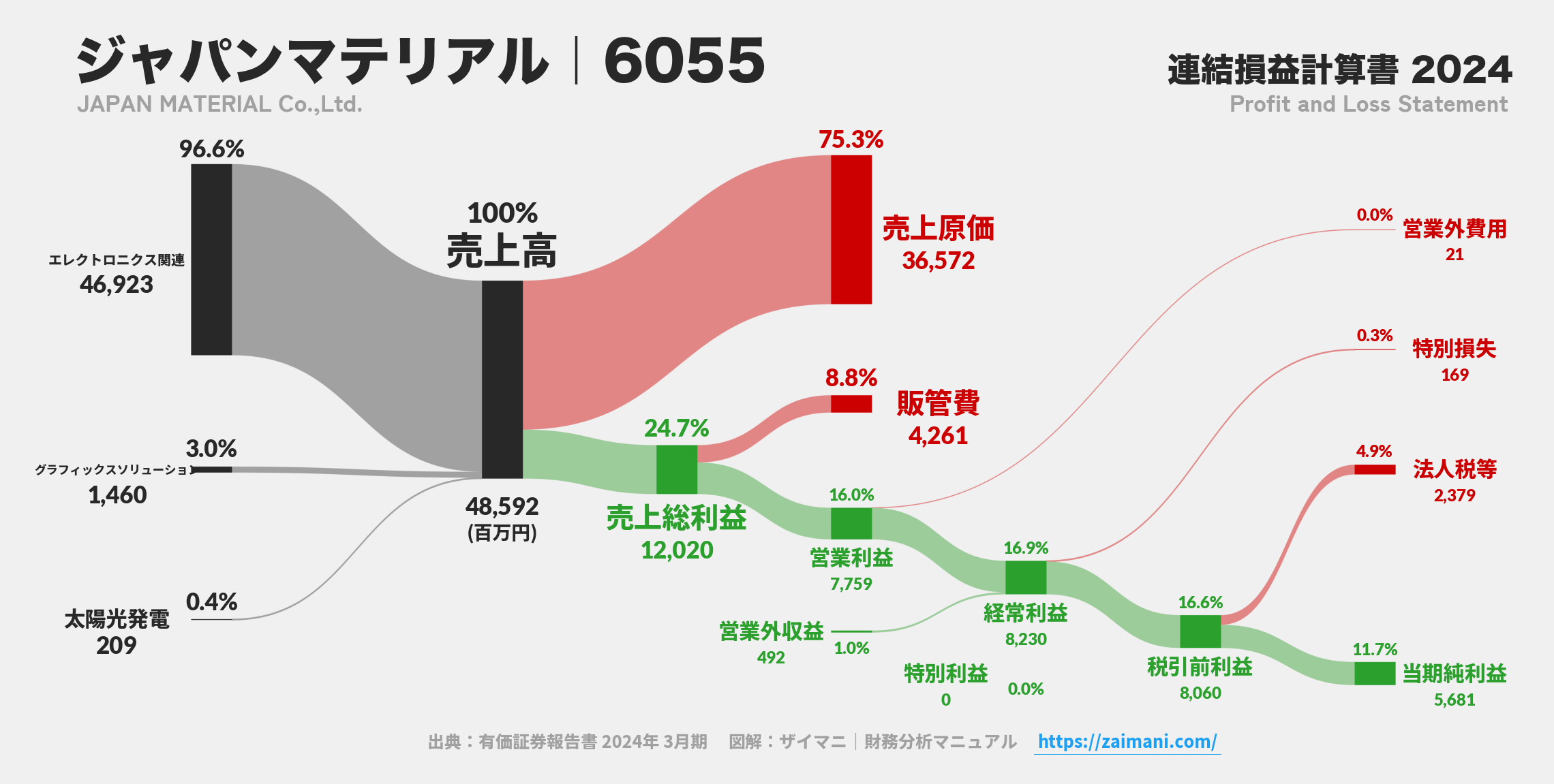 ジャパンマテリアル｜6055の損益計算書サンキーダイアグラム図解資料