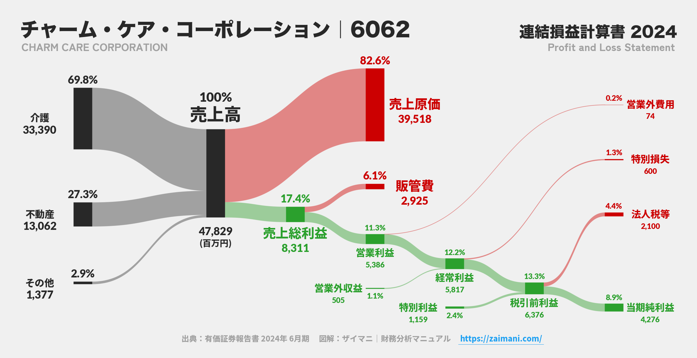 チャーム・ケア・コーポレーション｜6062の損益計算書サンキーダイアグラム図解資料