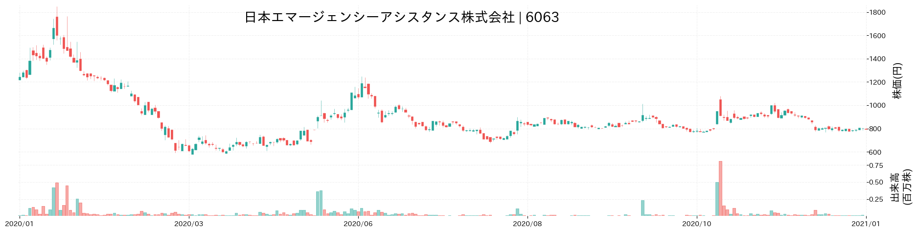 日本エマージェンシーアシスタンスの株価推移(2020)