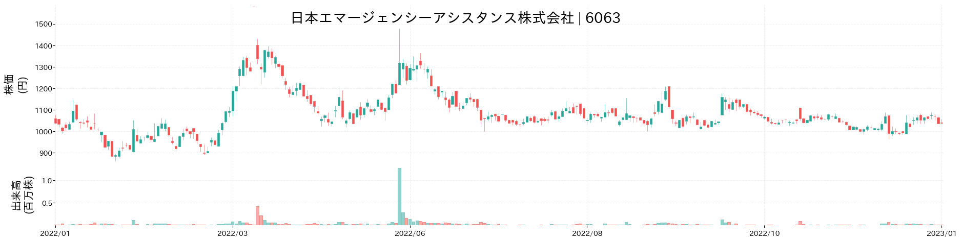 日本エマージェンシーアシスタンスの株価推移(2022)