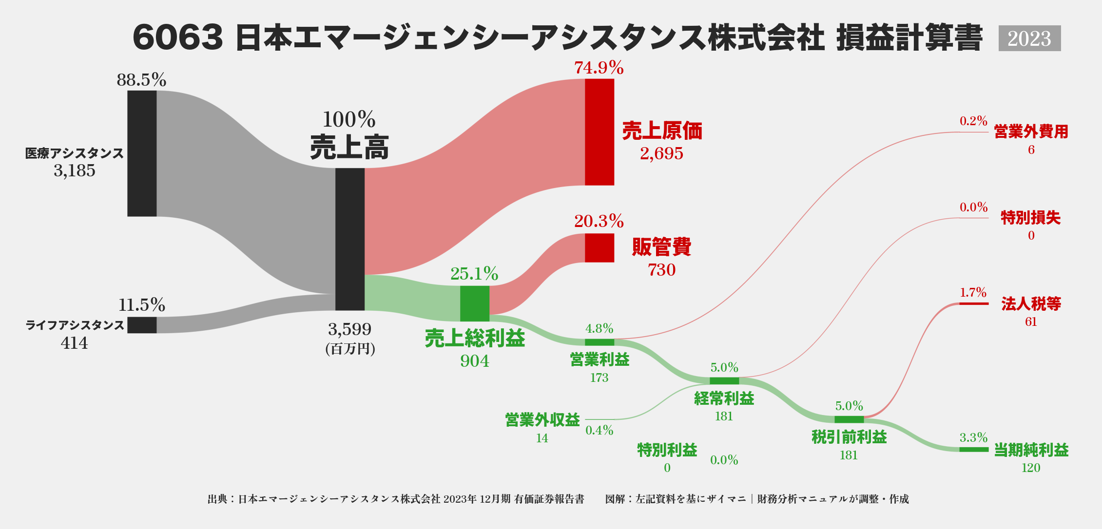 日本エマージェンシーアシスタンス｜6063の損益計算書サンキーダイアグラム図解資料