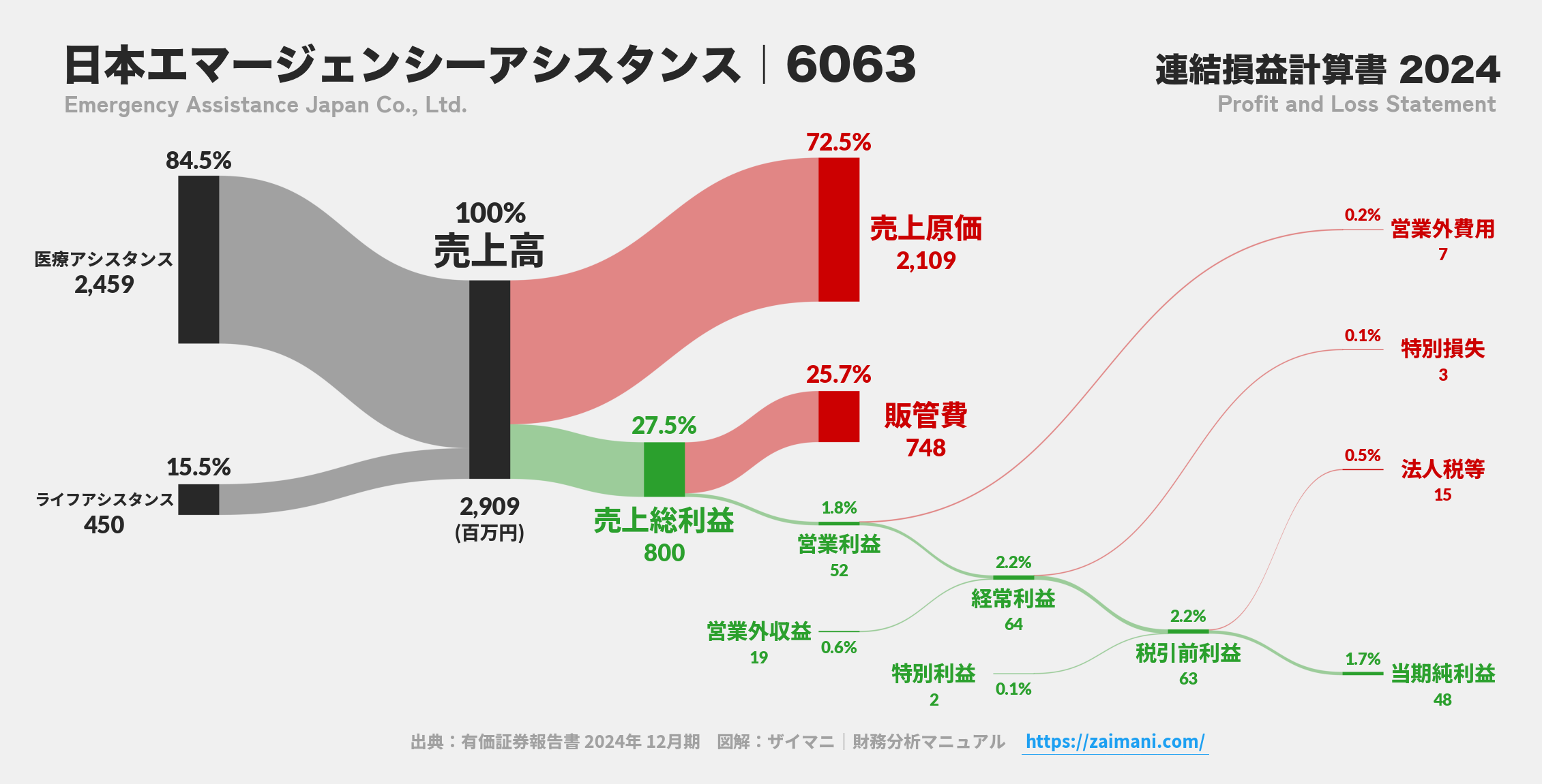 日本エマージェンシーアシスタンス｜6063の損益計算書サンキーダイアグラム図解資料