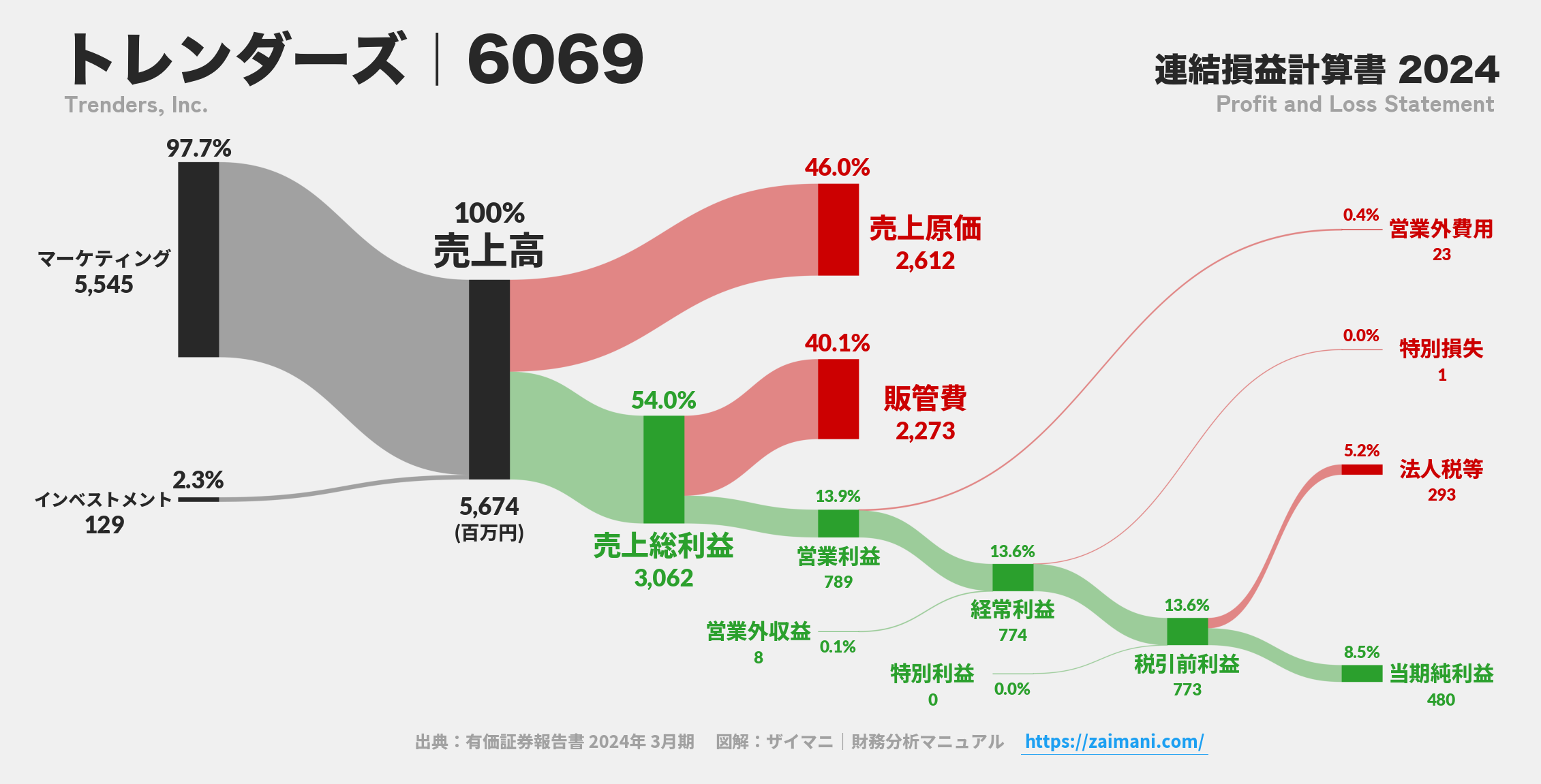 トレンダーズ｜6069の損益計算書サンキーダイアグラム図解資料