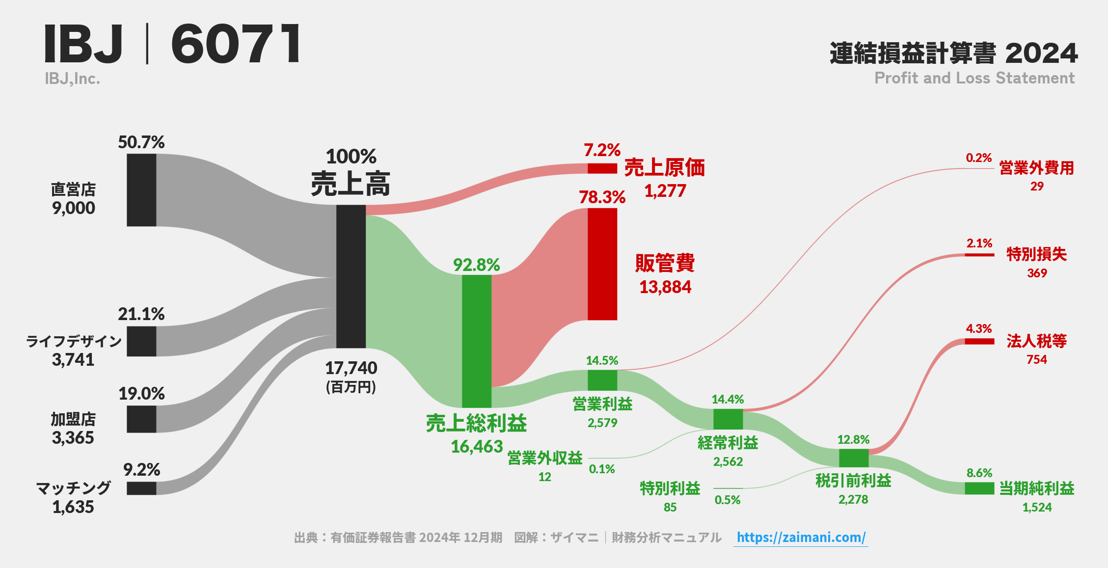 IBJ｜6071の損益計算書サンキーダイアグラム図解資料