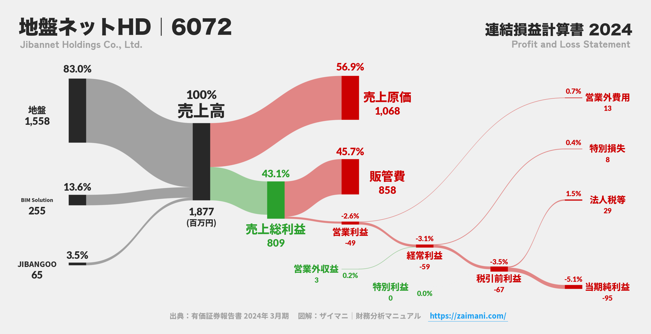地盤ネットHD｜6072の損益計算書サンキーダイアグラム図解資料