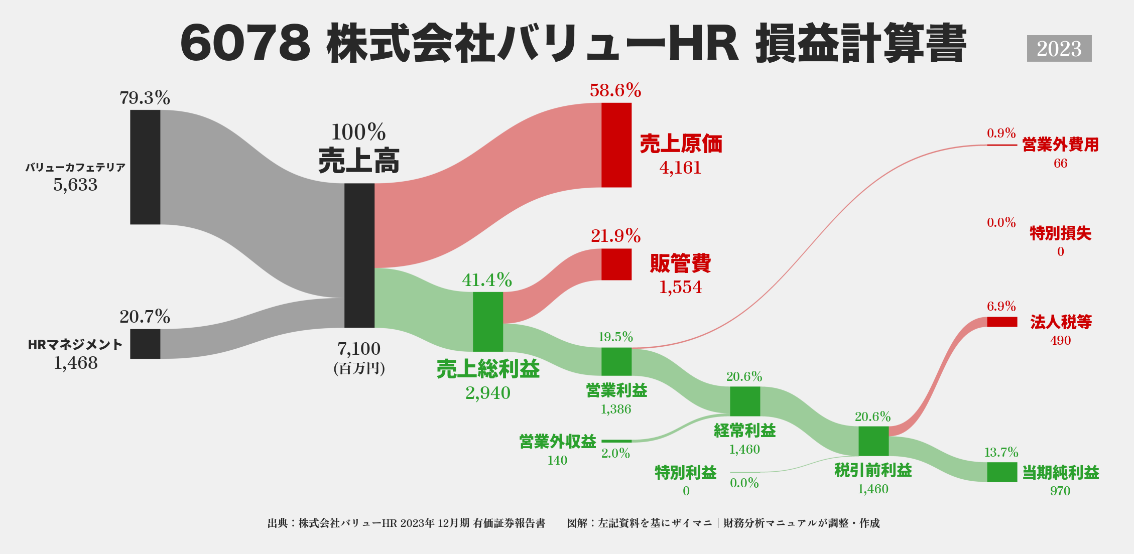 バリューHR｜6078の損益計算書サンキーダイアグラム図解資料