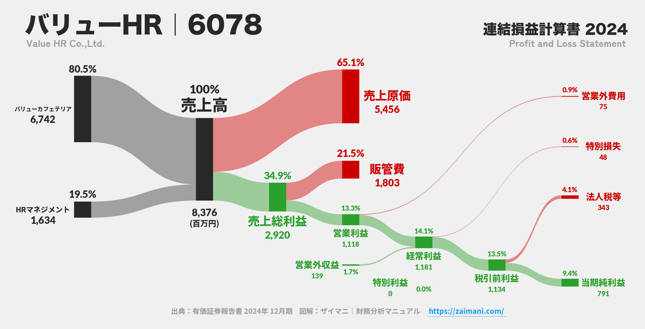 バリューHR｜6078の損益計算書サンキーダイアグラム図解資料