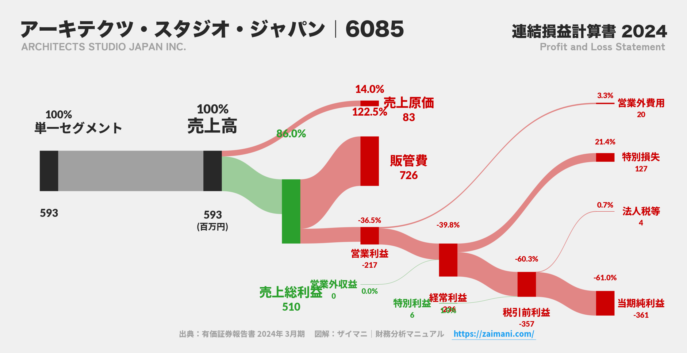 アーキテクツ・スタジオ・ジャパン｜6085の損益計算書サンキーダイアグラム図解資料