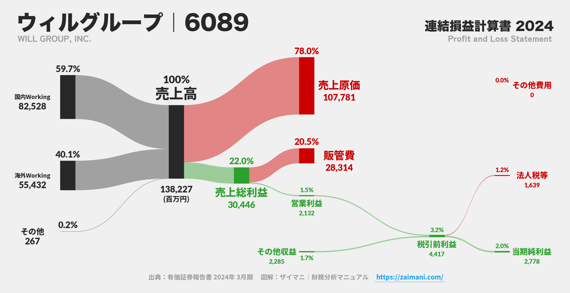 ウィルグループ｜6089の損益計算書サンキーダイアグラム図解資料
