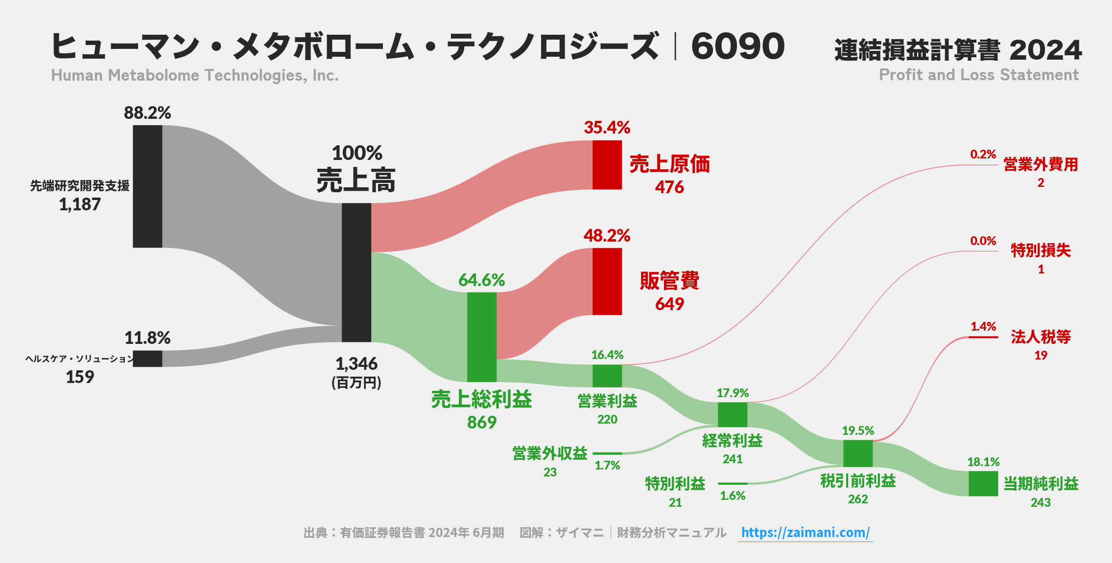 ヒューマン・メタボローム・テクノロジーズ｜6090の損益計算書サンキーダイアグラム図解資料