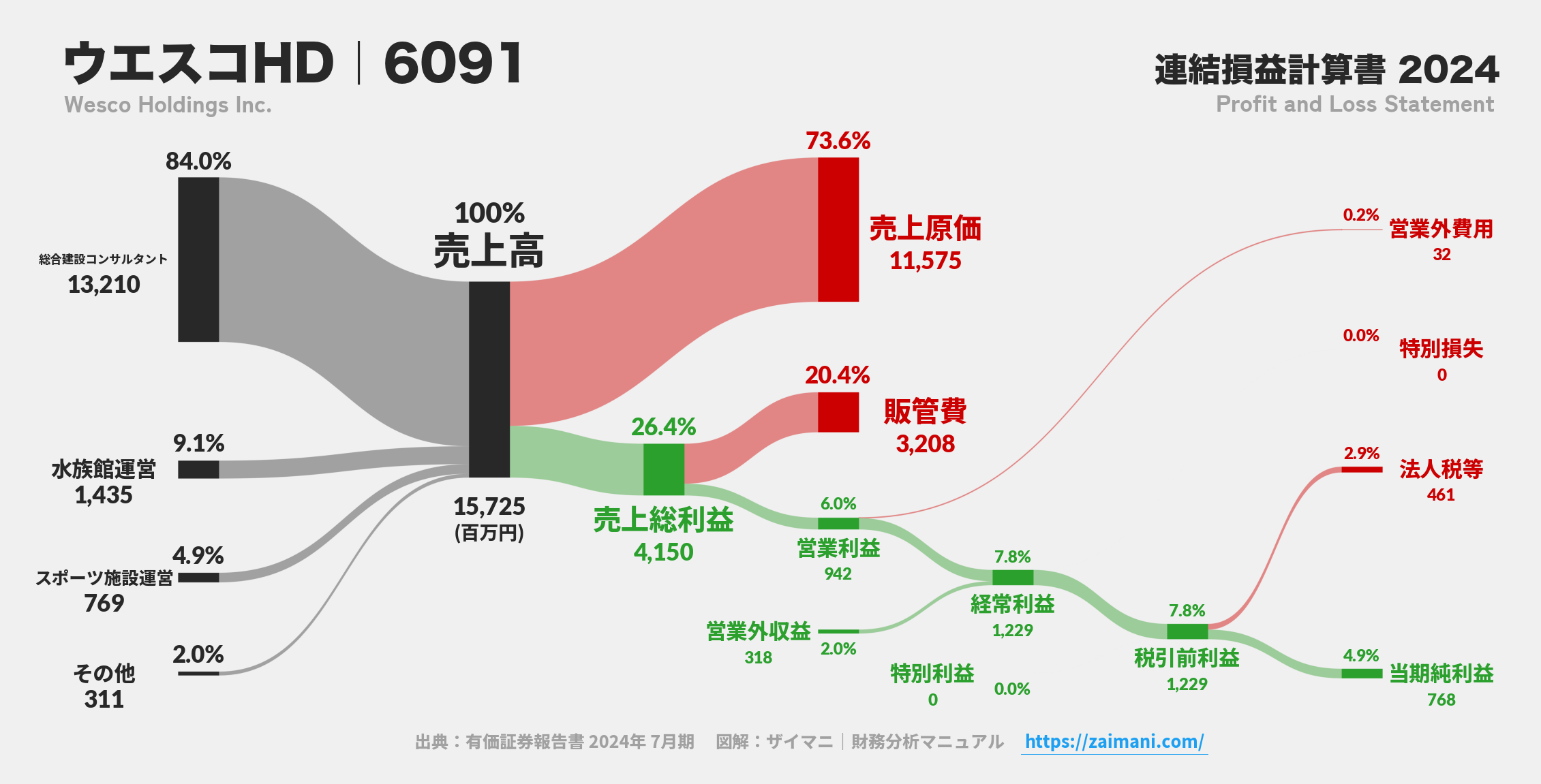 ウエスコHD|6091の損益計算書サンキーダイアグラム図解資料