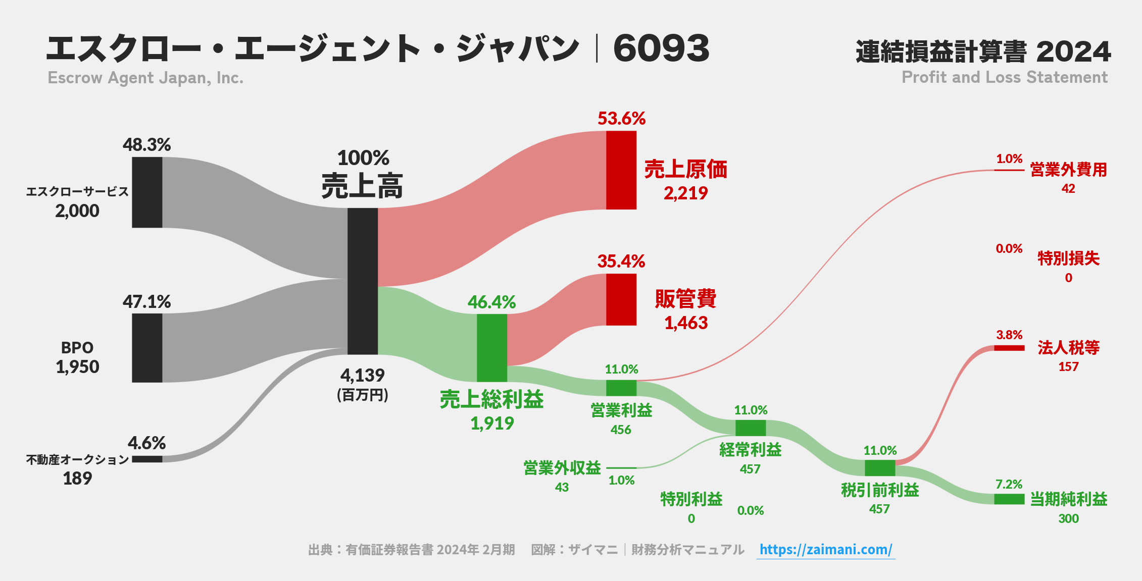 エスクロー・エージェント・ジャパン｜6093の損益計算書サンキーダイアグラム図解資料