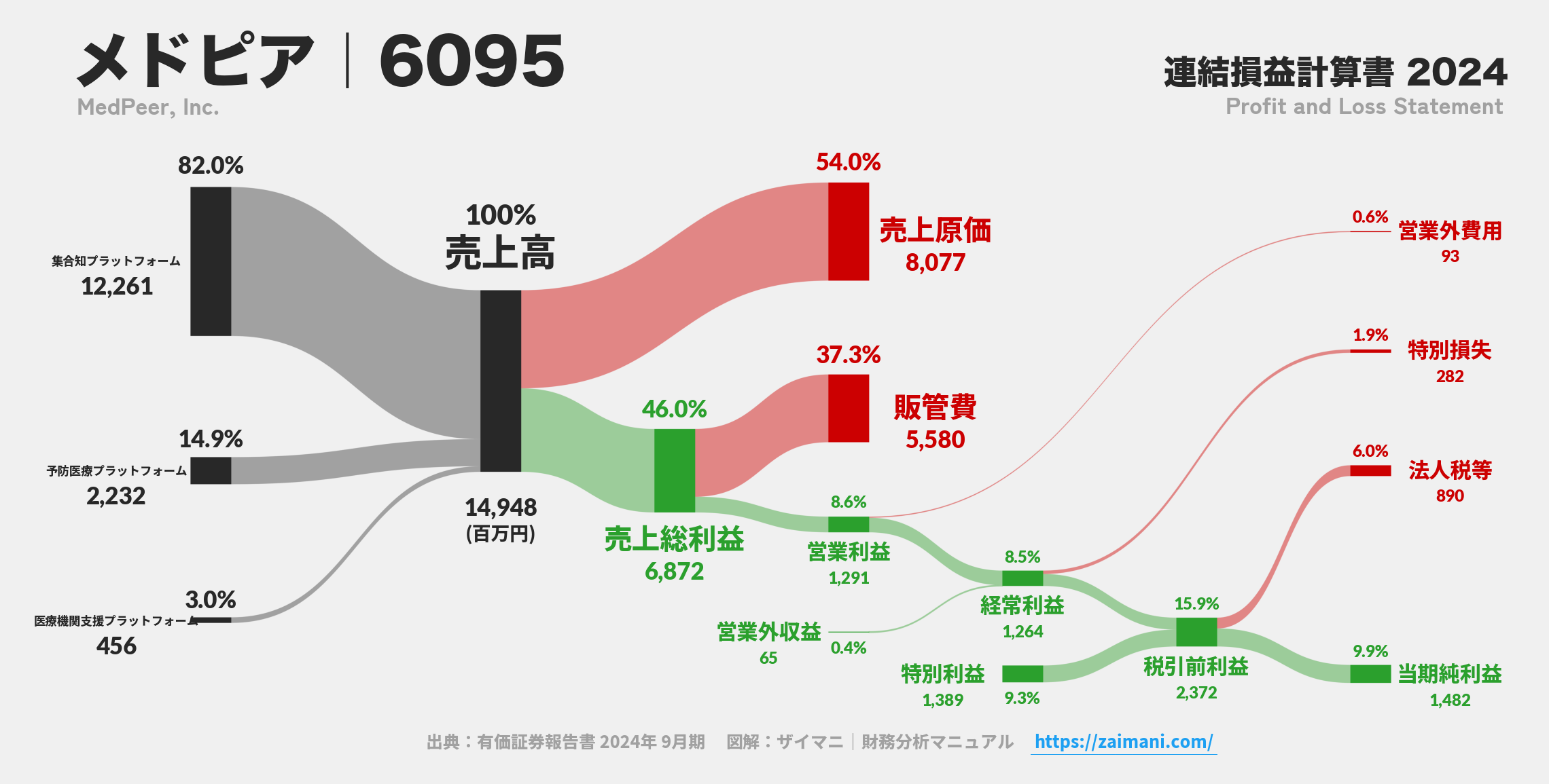 メドピア｜6095の損益計算書サンキーダイアグラム図解資料