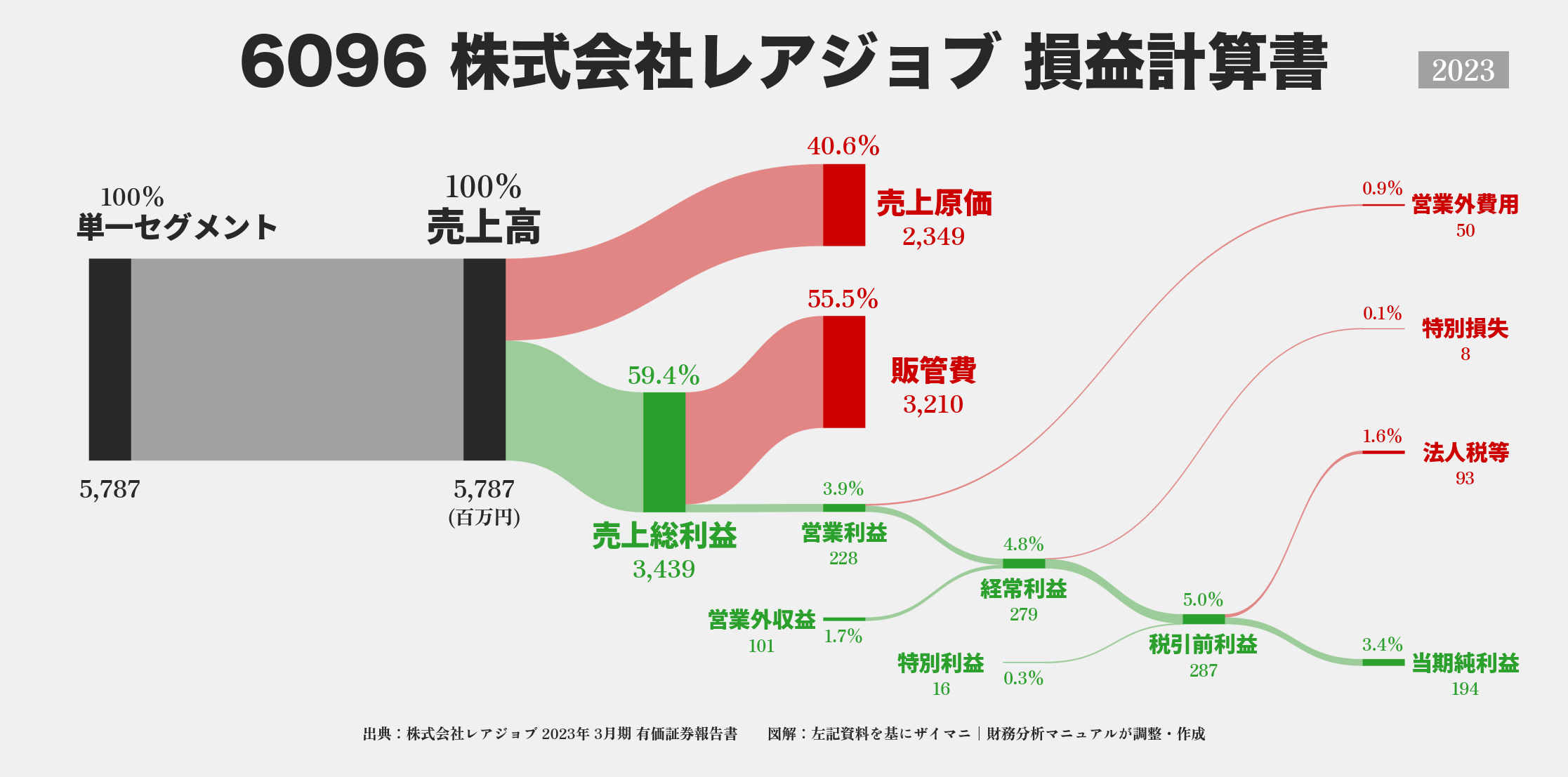 レアジョブ｜6096の損益計算書サンキーダイアグラム図解資料