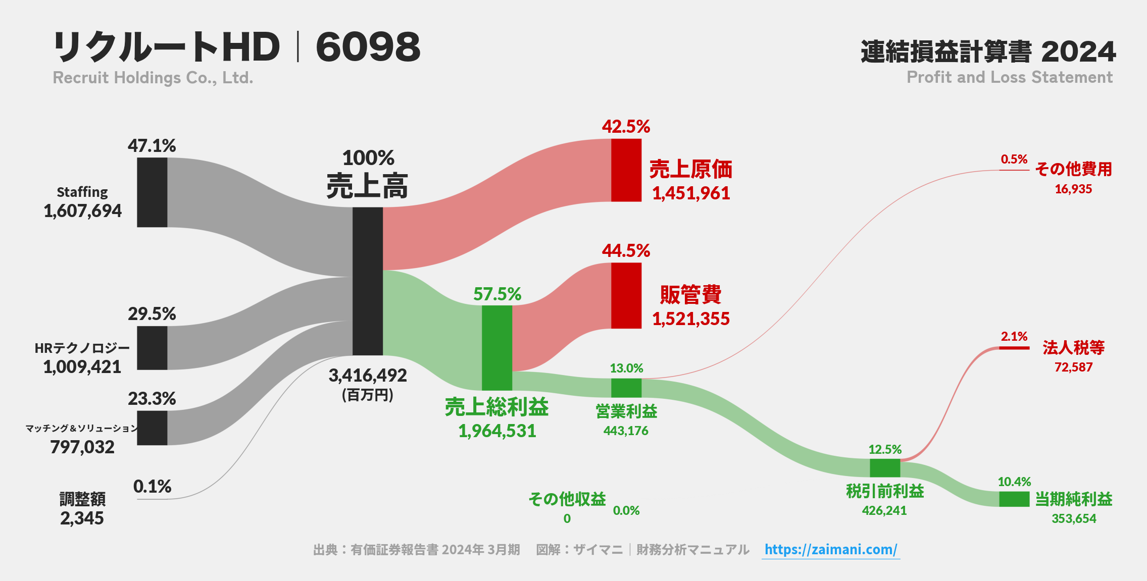 リクルートHD｜6098の損益計算書サンキーダイアグラム図解資料